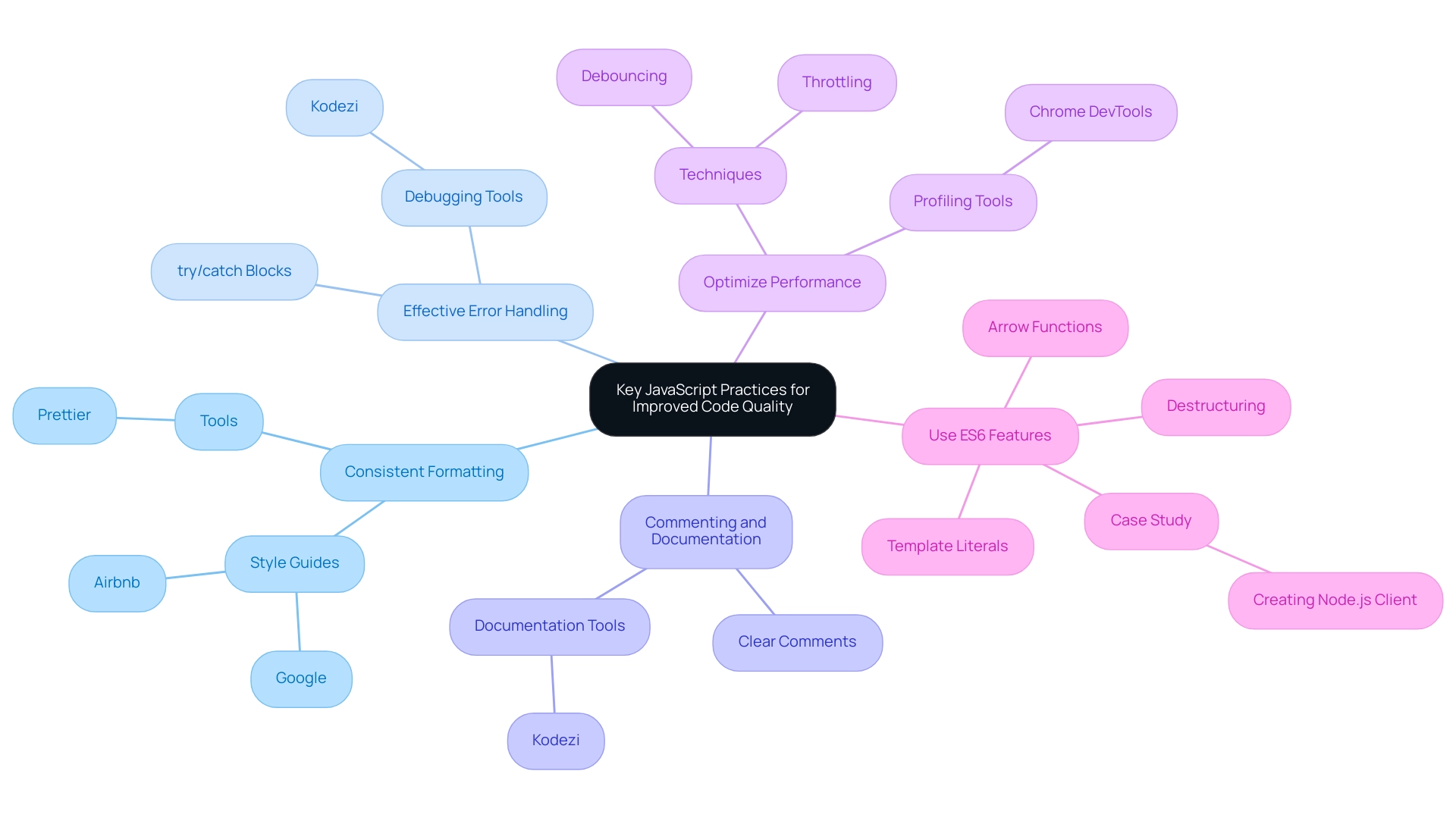 Each branch represents a key JavaScript practice, highlighting its importance in improving code quality. Different colors signify different practices.