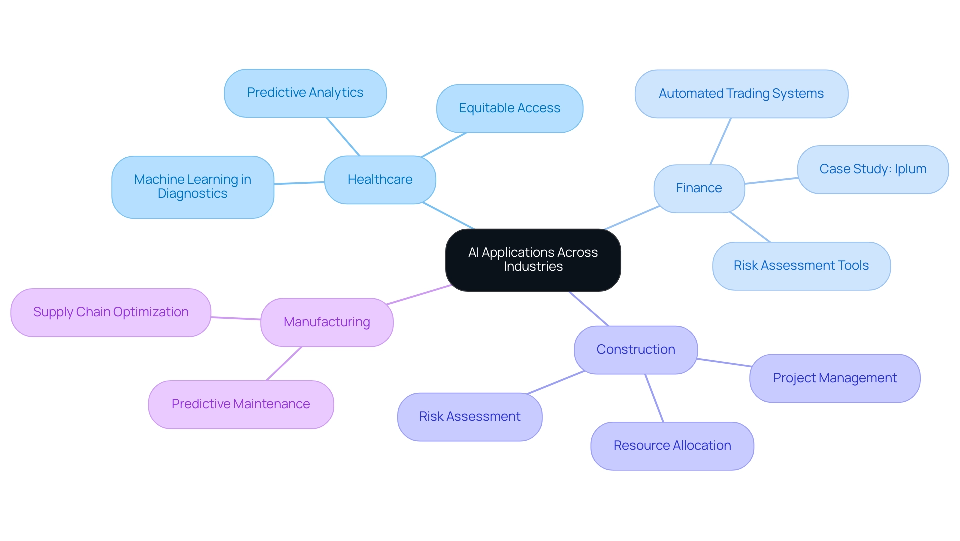 The central node represents AI applications, with branches for each industry and sub-branches detailing specific applications within those industries.