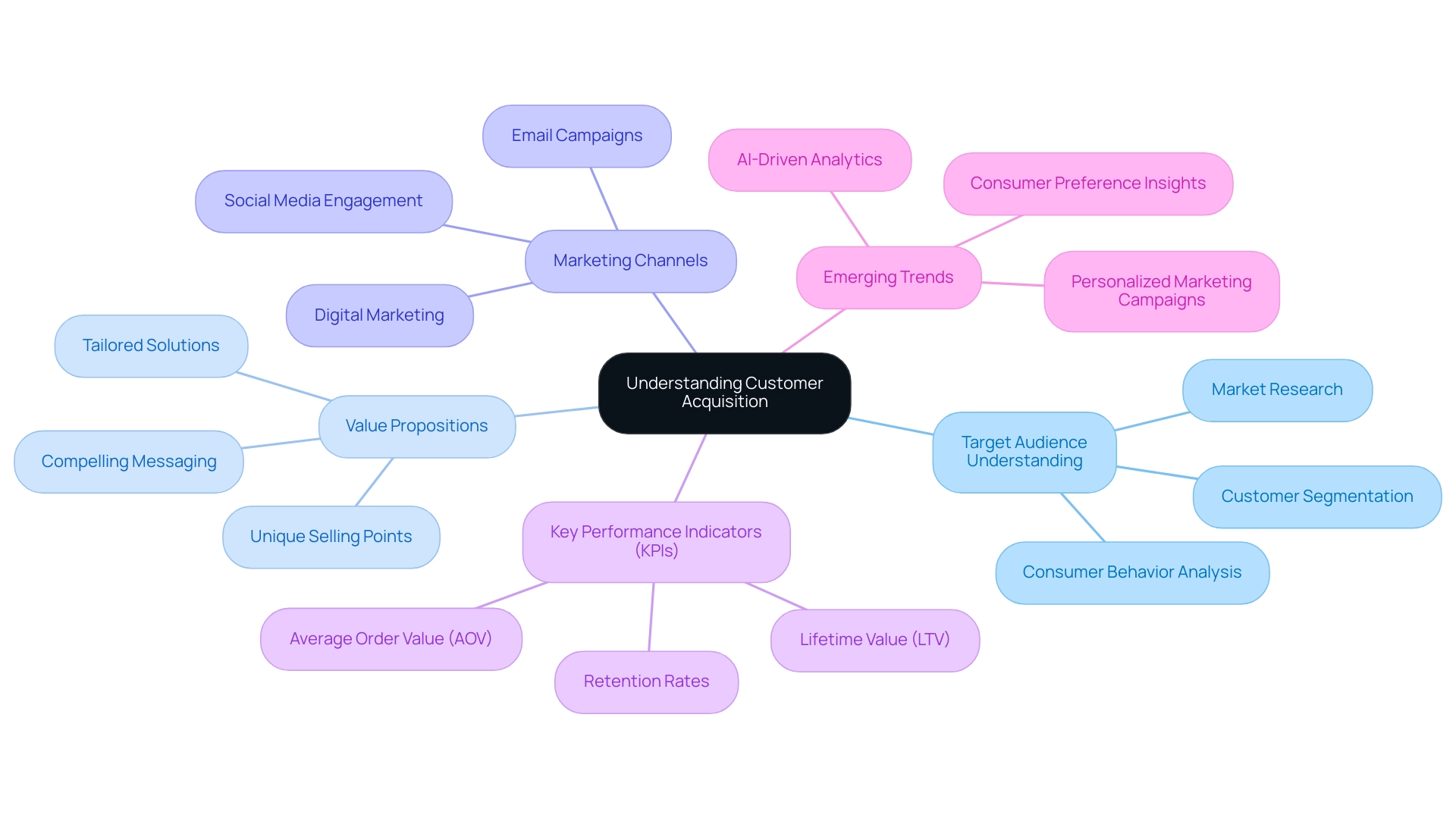 The central node represents the concept of customer acquisition, with branches showing strategies and KPIs related to enhancing client engagement and business growth.