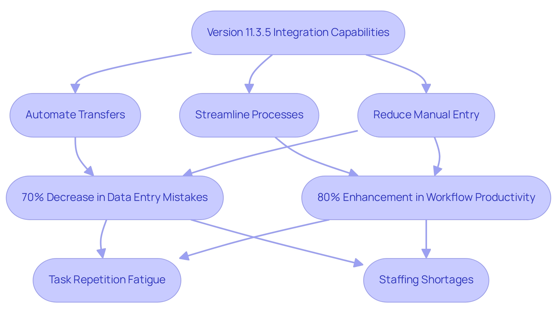 Each box represents a step or outcome of the integration process, with arrows showing the flow from capabilities to benefits and challenges addressed.