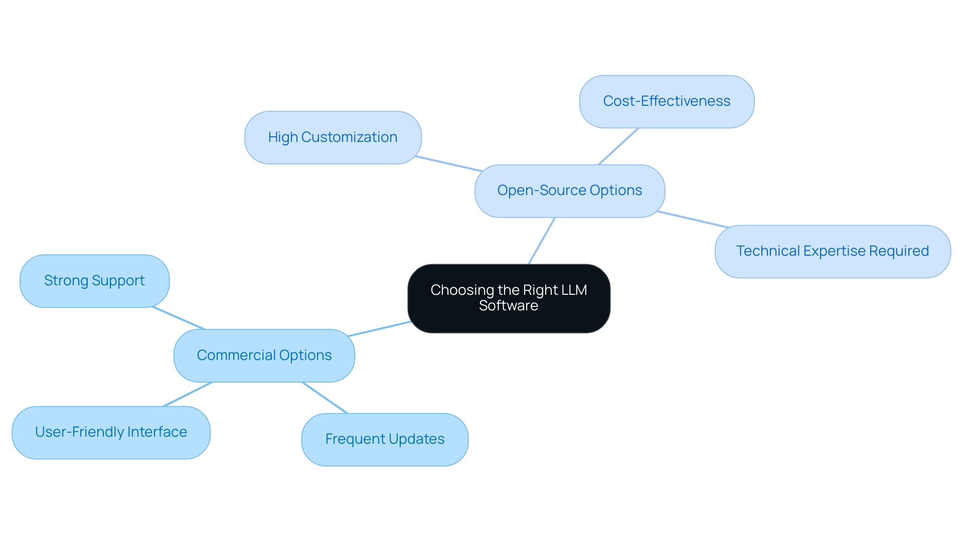 The central node represents the decision-making process, with branches showing commercial and open-source options and their respective features.