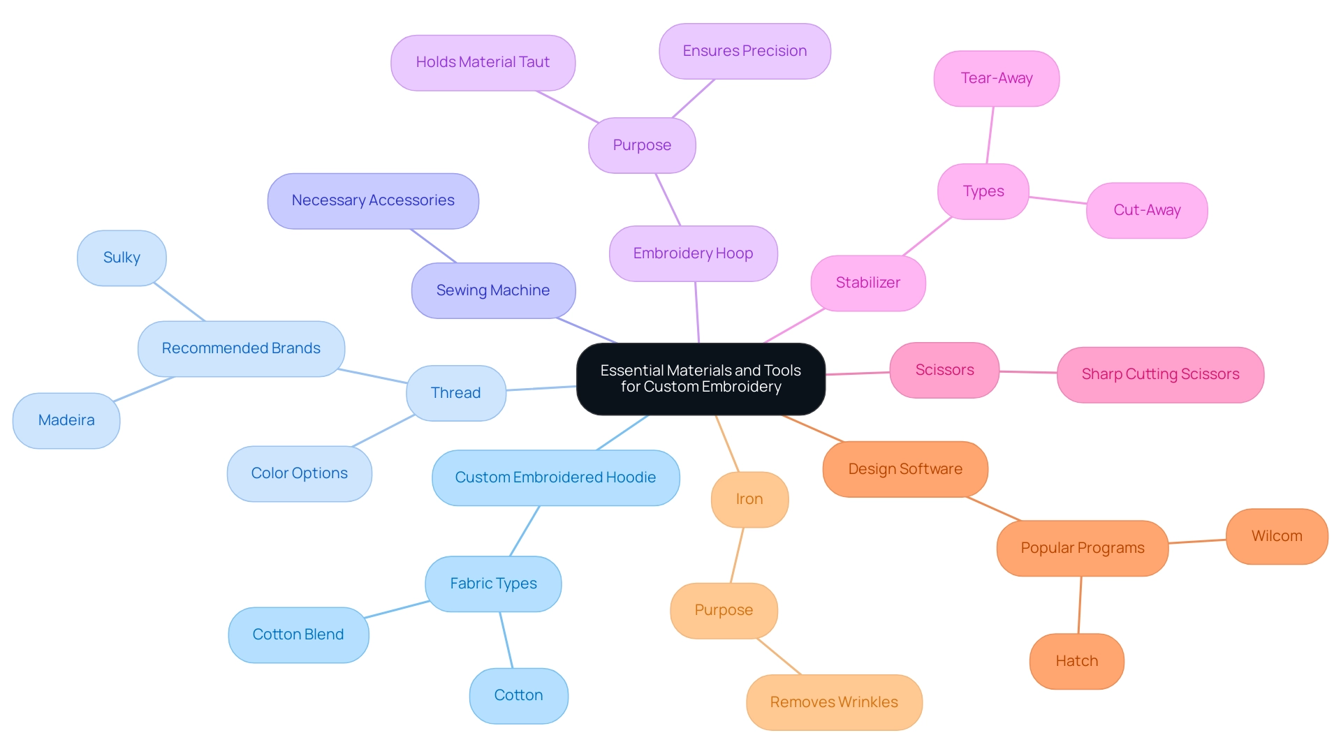 Each branch represents a material or tool needed for custom embroidery, with sub-branches offering additional details or recommendations.