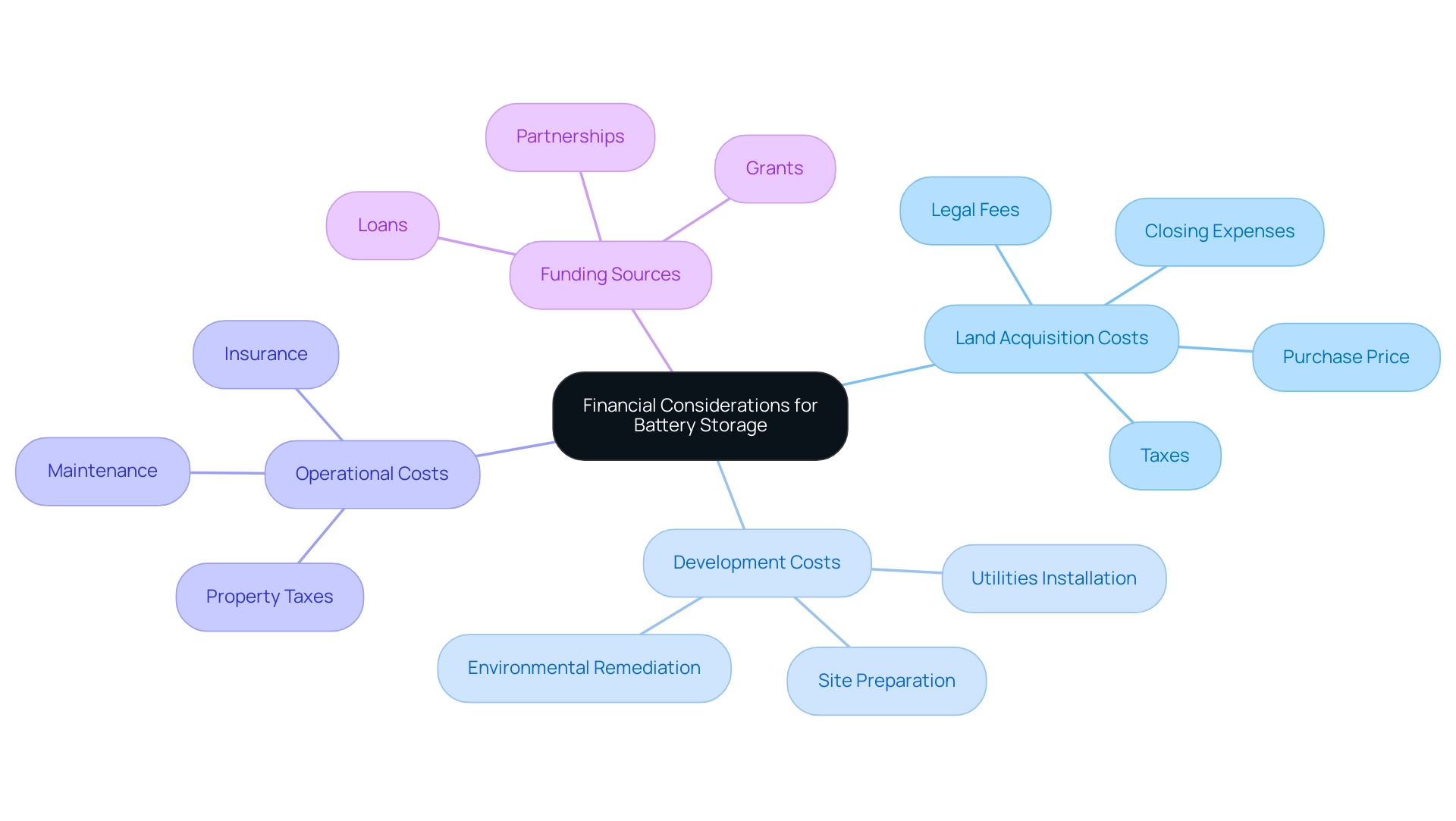 The central node represents the overall financial considerations, with branches for each category of costs and their respective details.