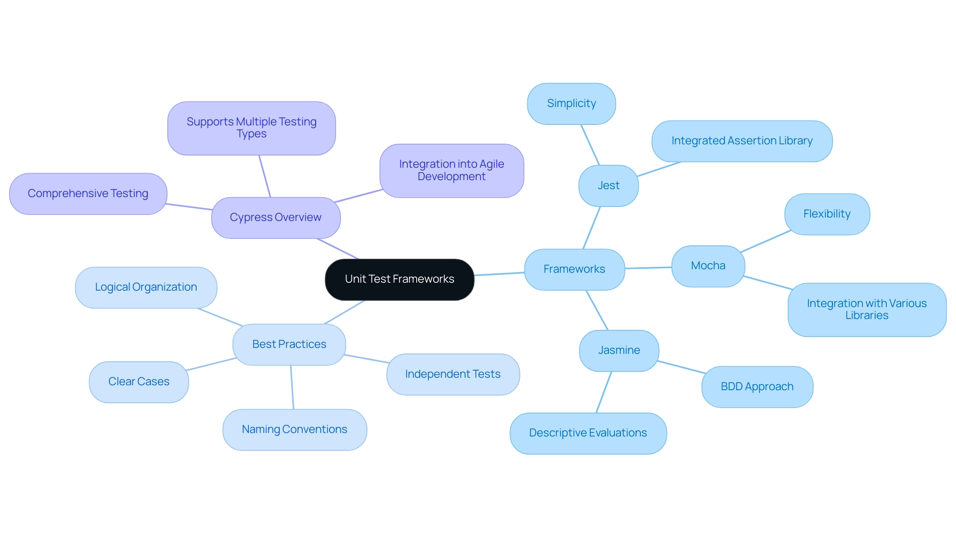 Color-coded branches represent different frameworks and best practices, illustrating their unique features and relationships.