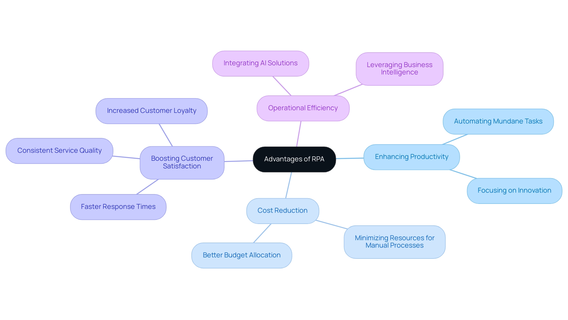 The central node represents the advantages of RPA, with branches illustrating key areas of impact: productivity, cost, and customer satisfaction.