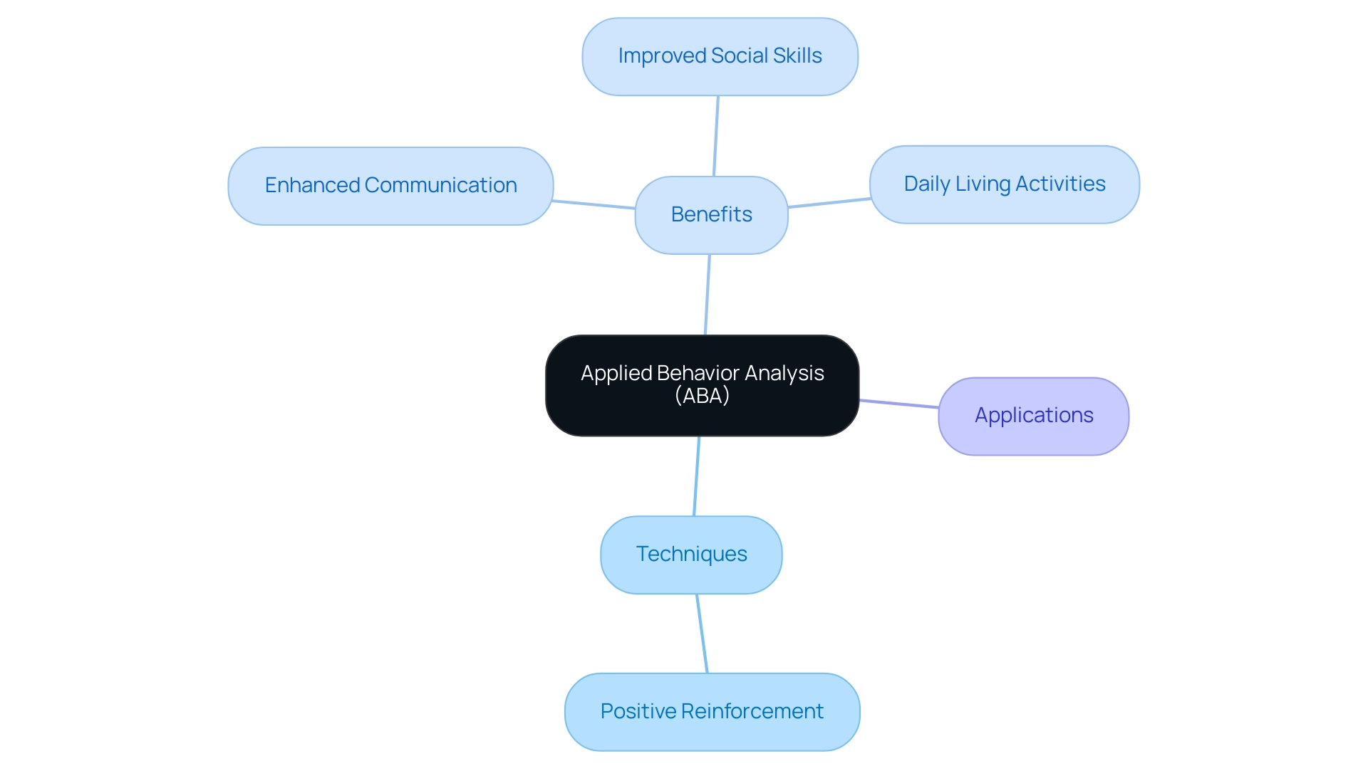 The central node represents ABA, with branches indicating techniques, benefits, and applications, each color-coded for clarity.