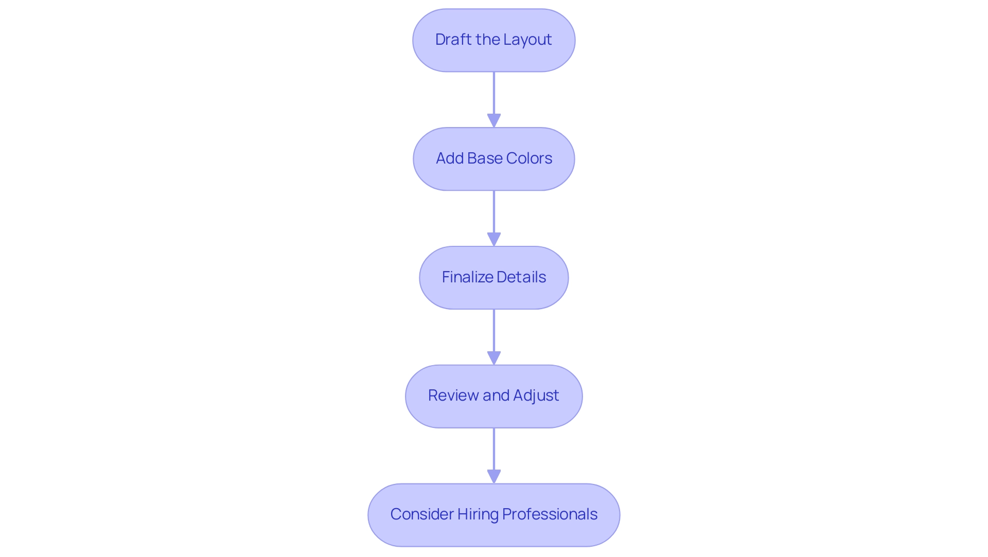 Each box represents a step in the process, and the arrows indicate the flow from one step to the next.