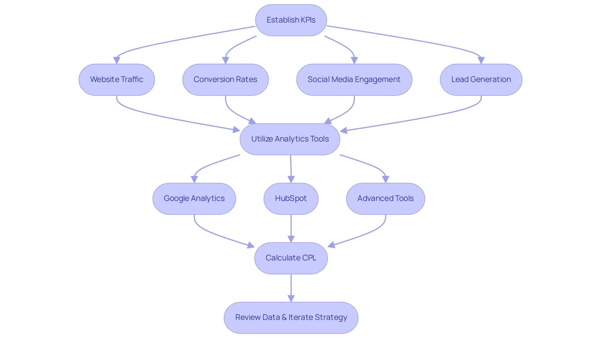 Each box represents a step in the evaluation process, and arrows indicate the progression from establishing KPIs to reviewing data and iterating strategies.