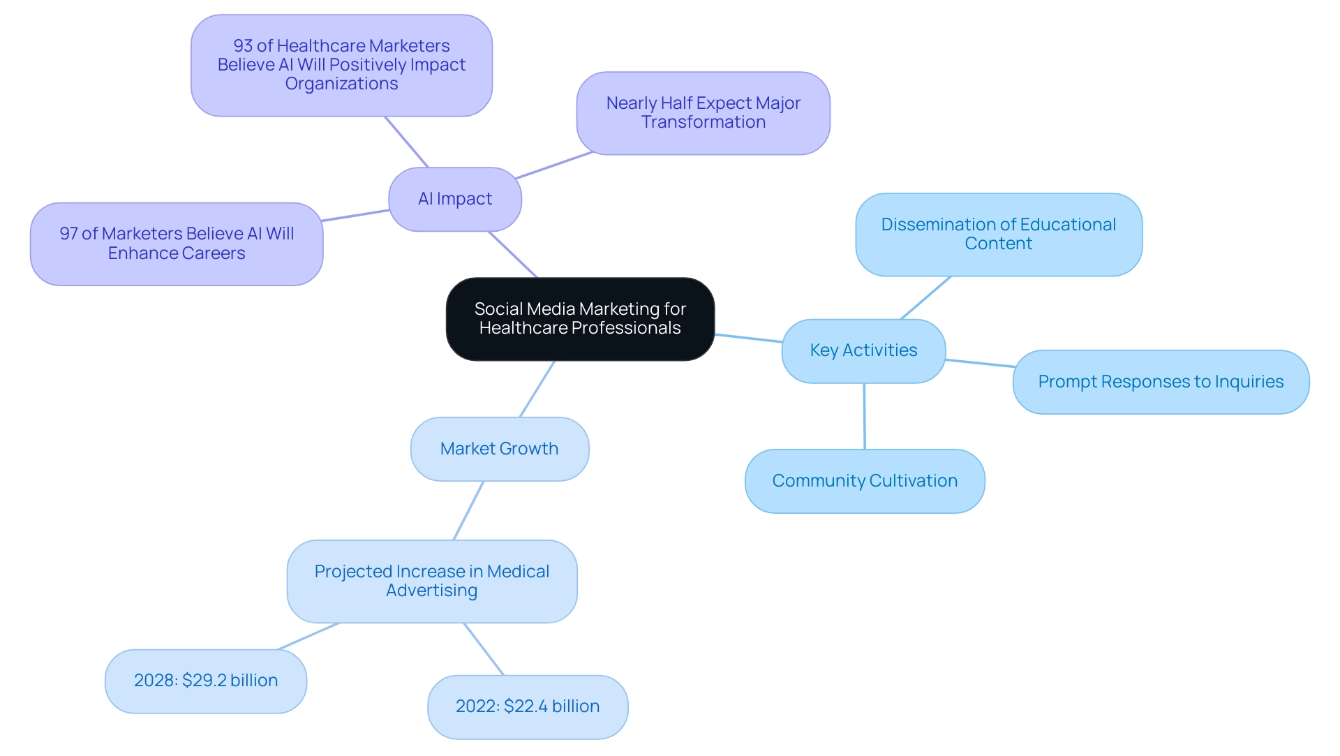 The central node represents the overall strategy, with branches showing key activities, market growth statistics, and the impact of AI on marketing.