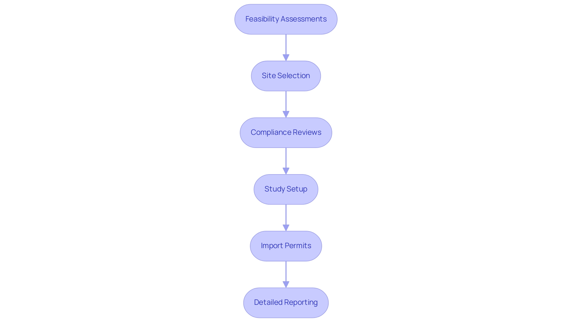 Each box represents a specific service in the regulatory process, with arrows indicating the sequence of actions required for compliance.