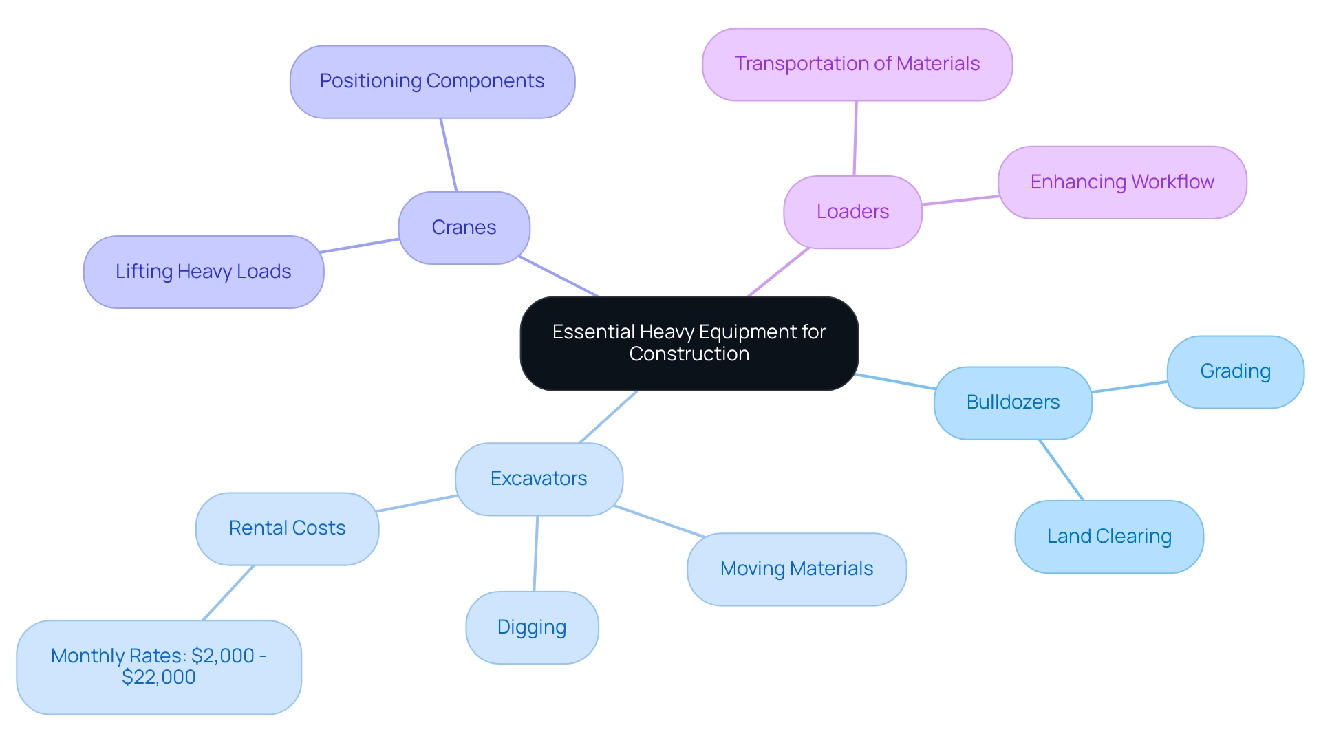 The central node represents the overarching concept of heavy equipment, while branches indicate the four main types and their specific functions in construction.