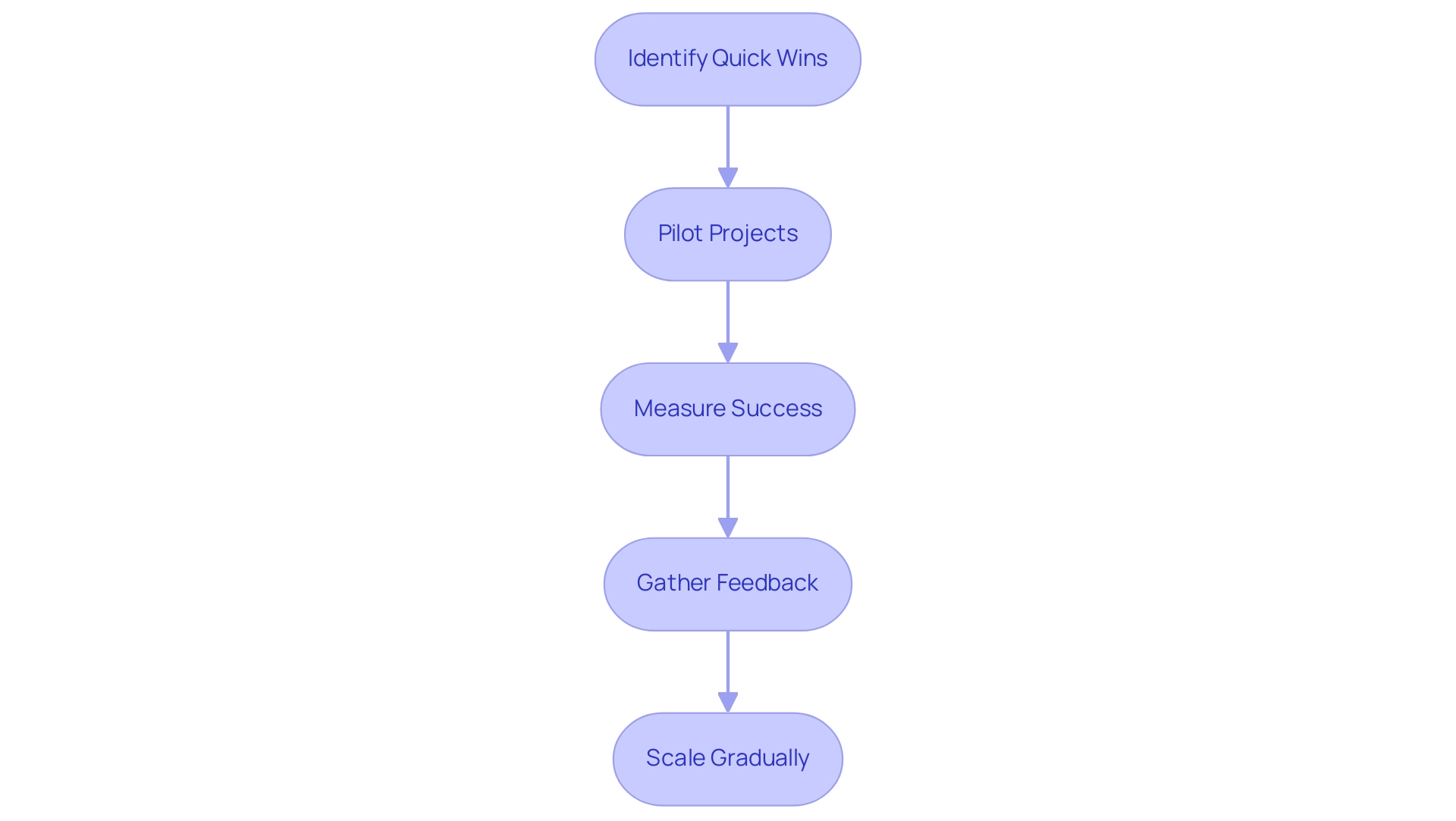 Each box represents a step in the RPA strategy, and the arrows indicate the sequential flow from one step to the next.