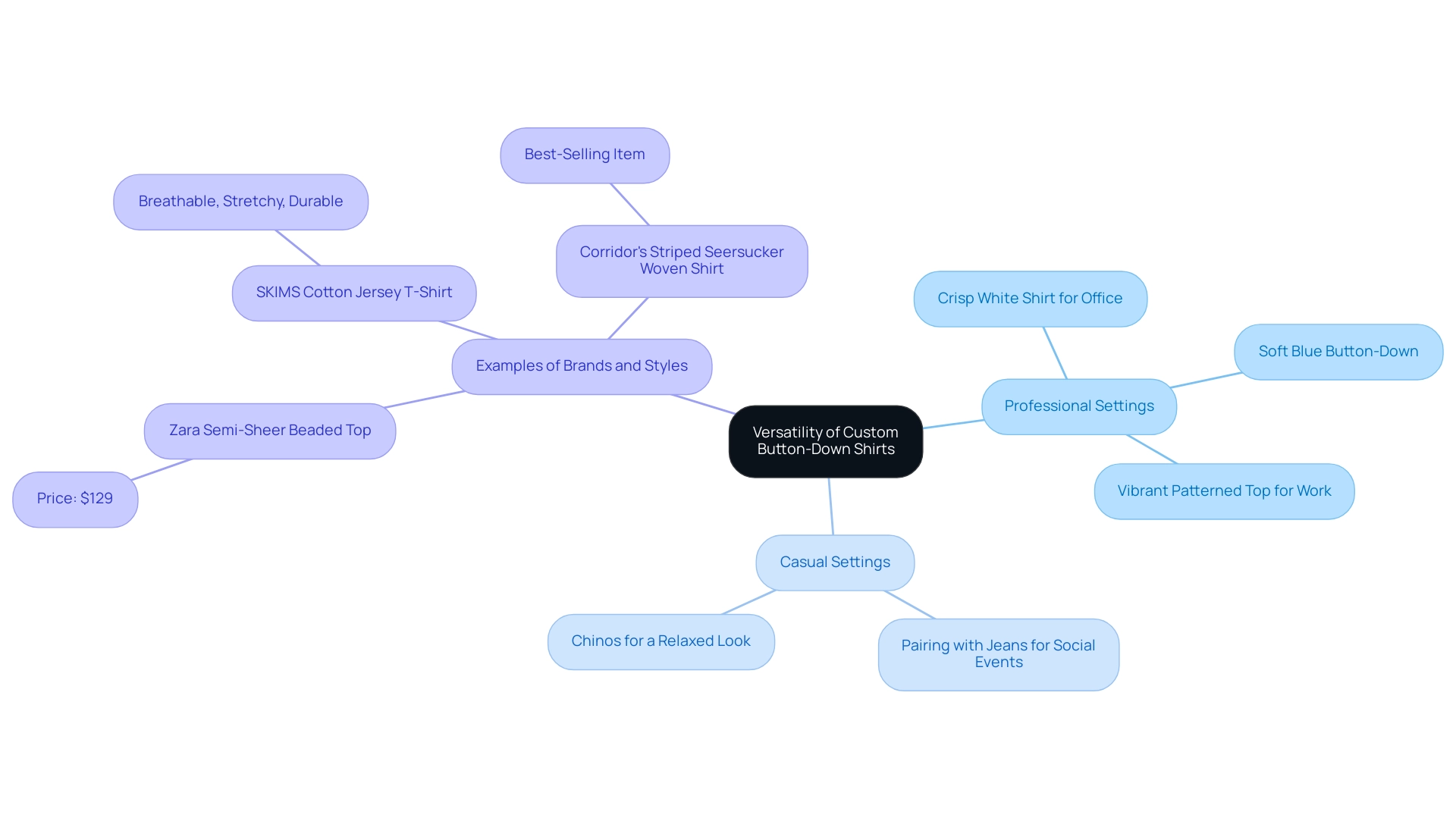 The central node represents the shirts, with branches showing their use in professional and casual settings, and sub-branches detailing specific examples and brands.