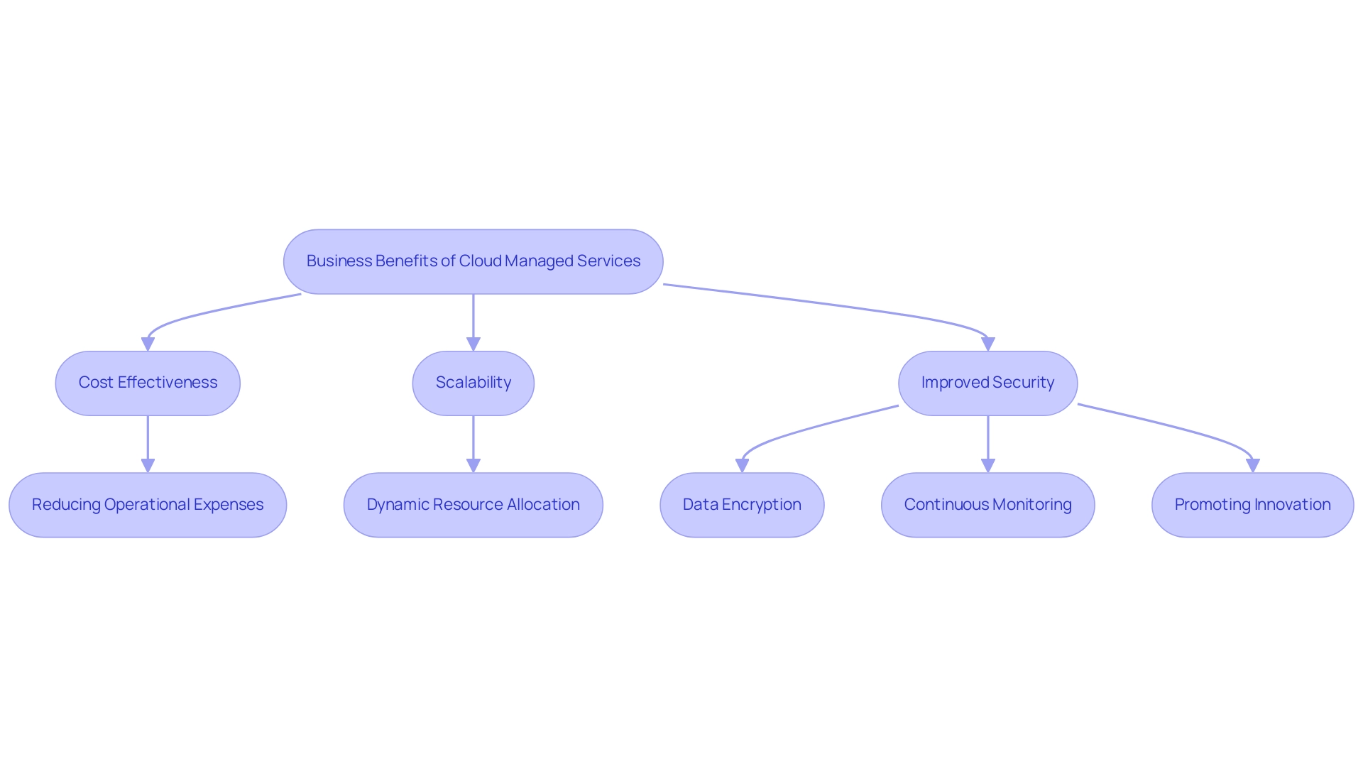 Each main branch represents a key benefit of cloud managed services, with sub-branches detailing specific advantages under each category.