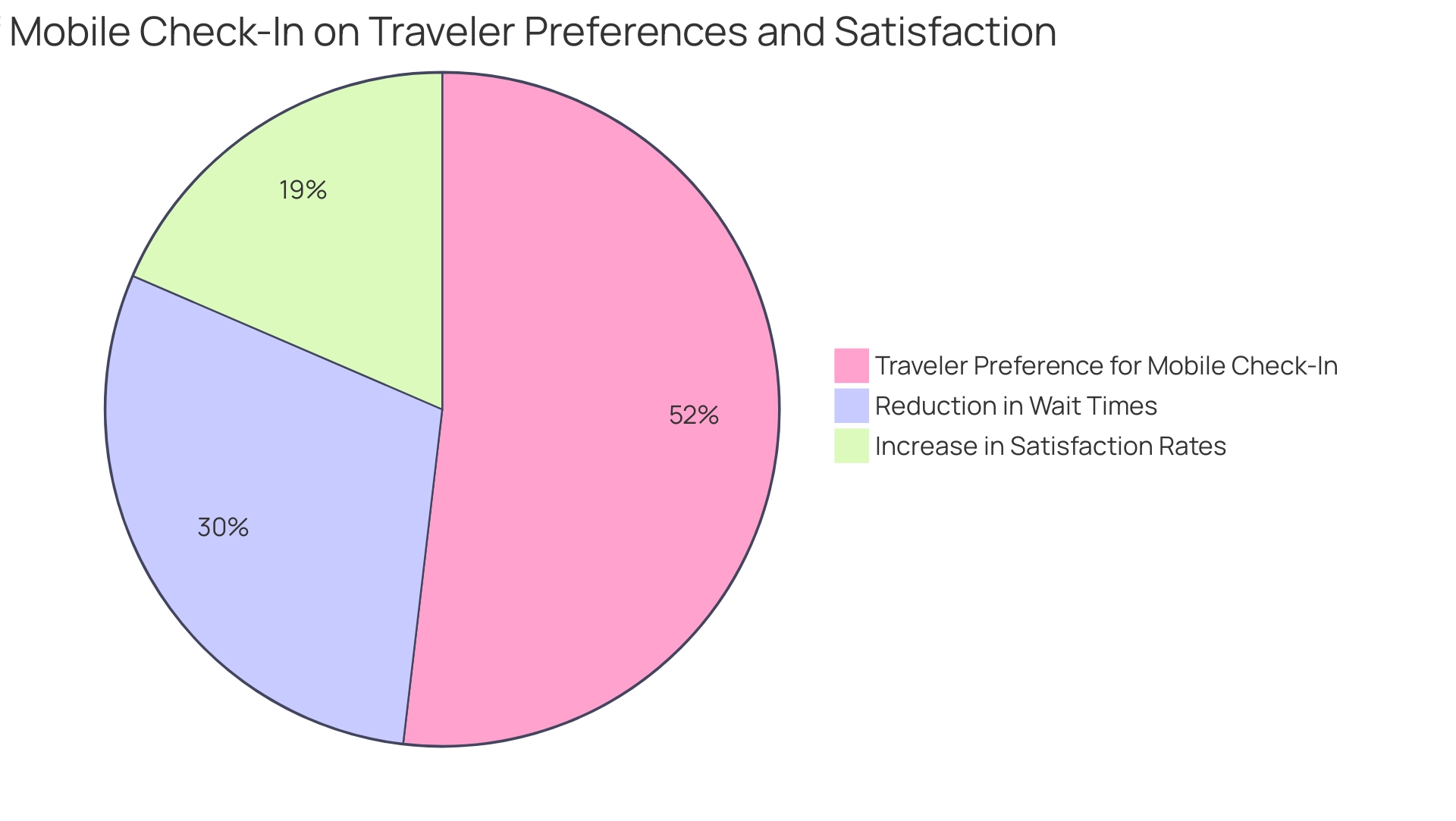 Each slice represents a specific statistic: blue for traveler preference (70%), green for satisfaction increase (25%), and orange for wait time reduction (40%).