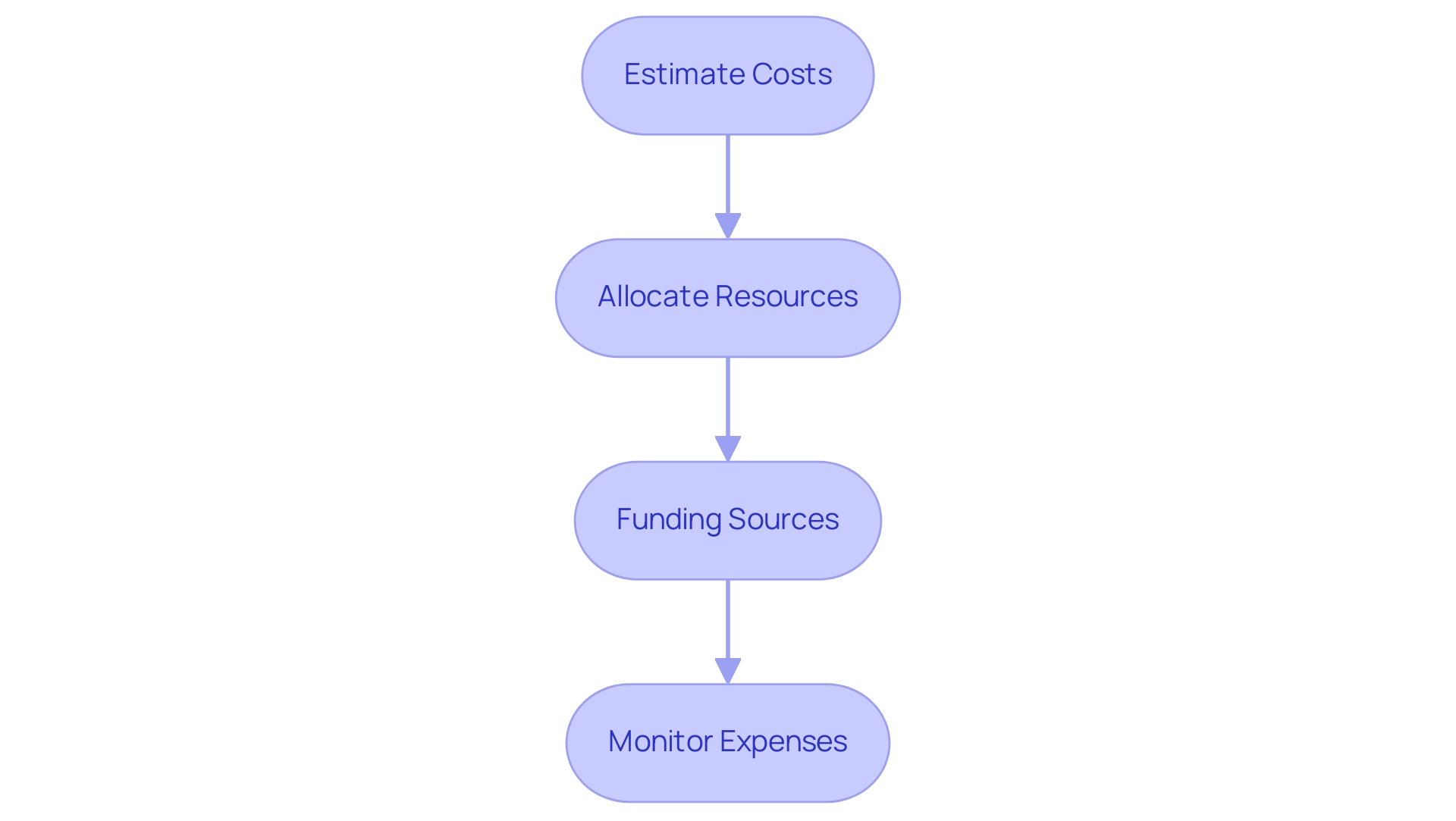 Each box represents a step in the budgeting process, and the arrows indicate the sequential flow from one step to the next.