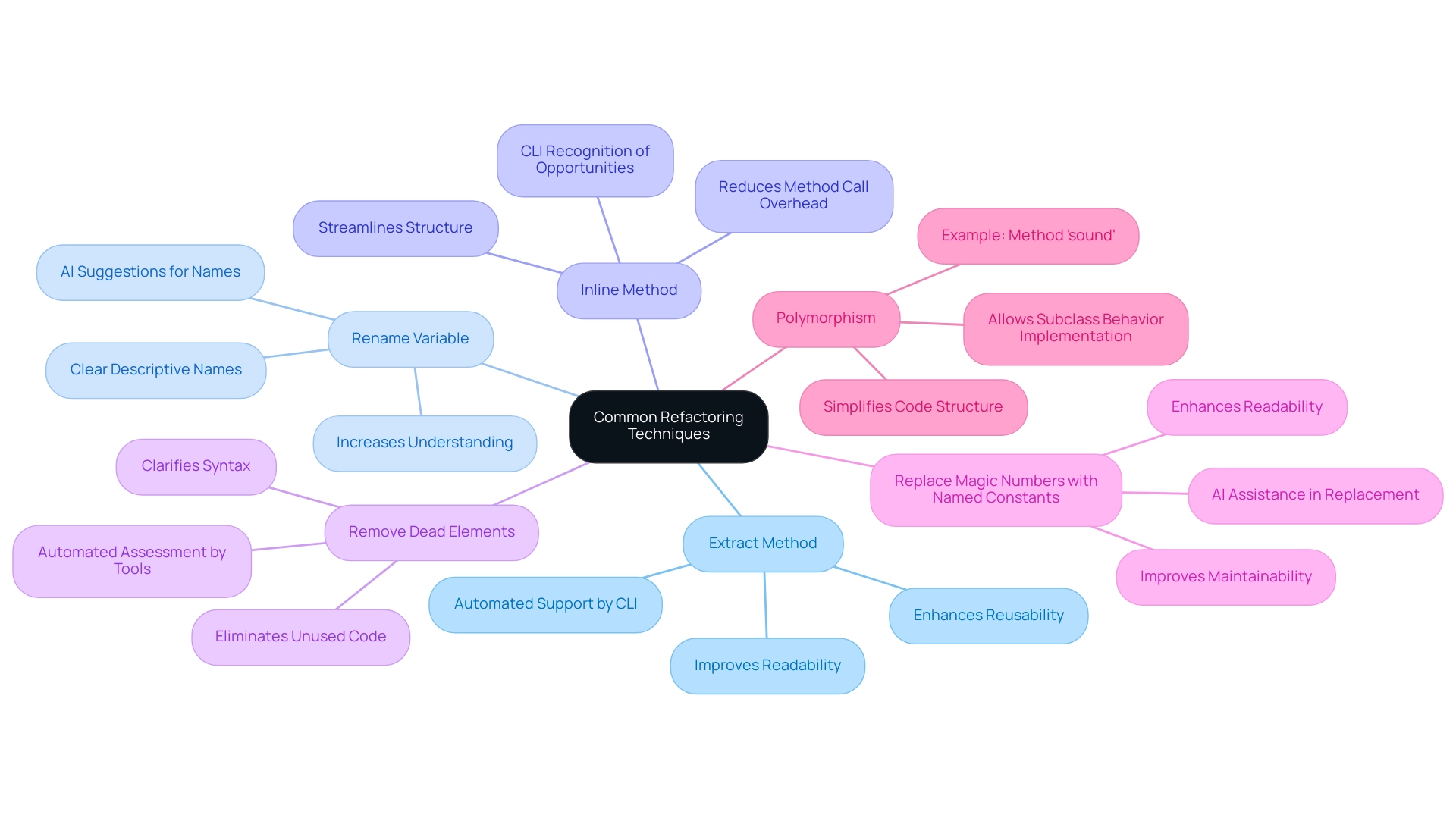 The central node represents the overall topic, with branches showing the five main refactoring techniques and their corresponding benefits.