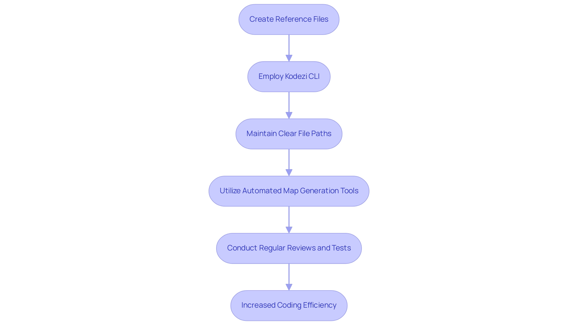 Each box represents a best practice, and the arrows indicate the sequence of steps to enhance coding efficiency.