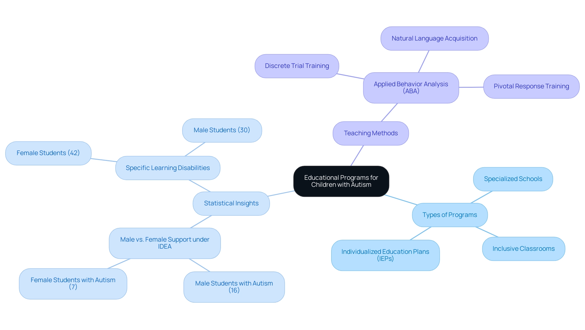 The central node represents educational programs, branches show types of programs, statistical insights, and teaching methods, with each branch color-coded for easy identification.