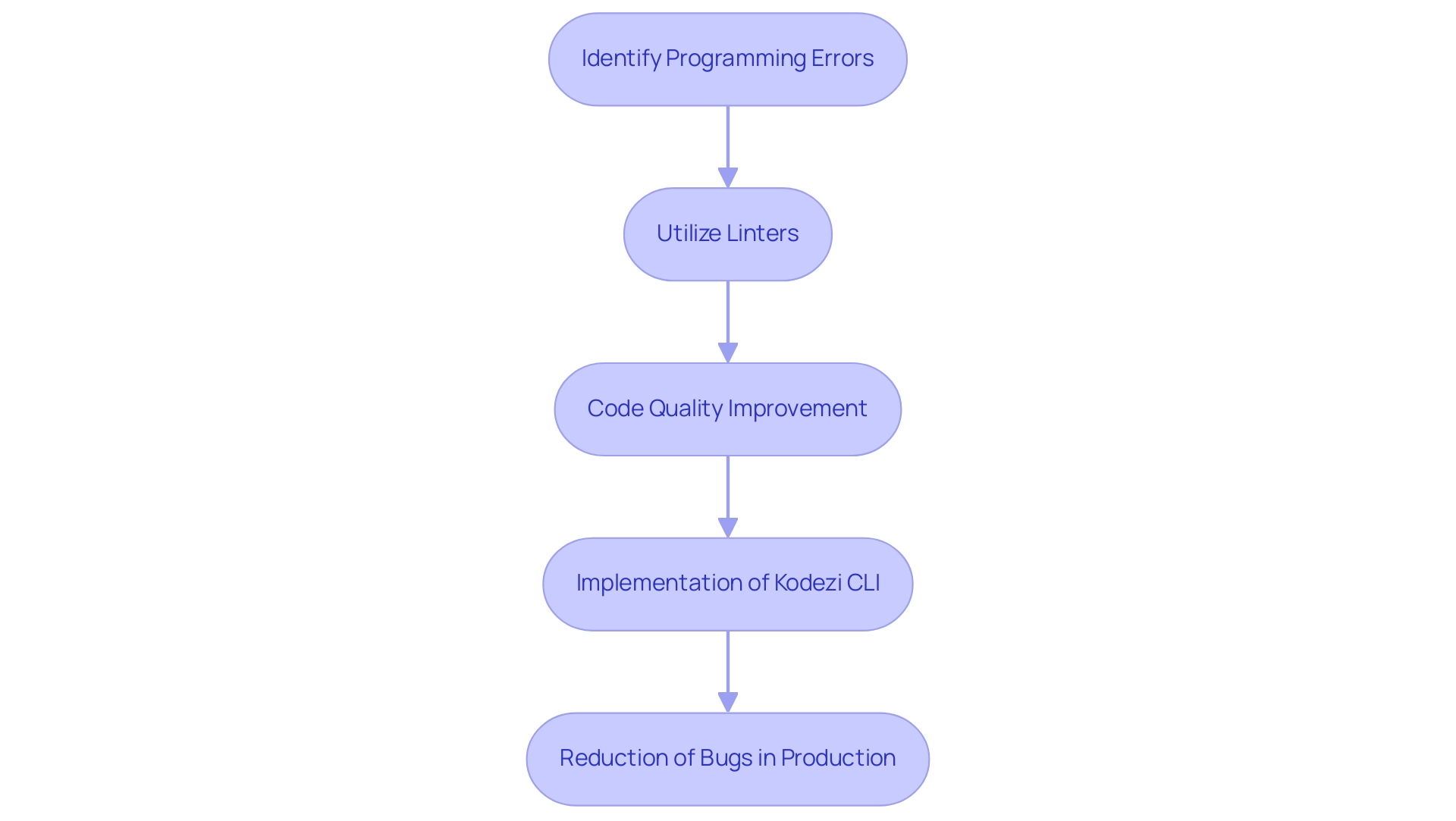 How to Define a Linter: A Step-by-Step Guide for Developers