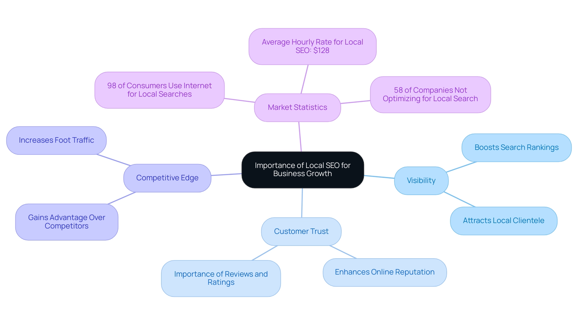 The central node represents the overall theme, with branches showcasing key aspects and sub-nodes detailing specific insights and strategies.