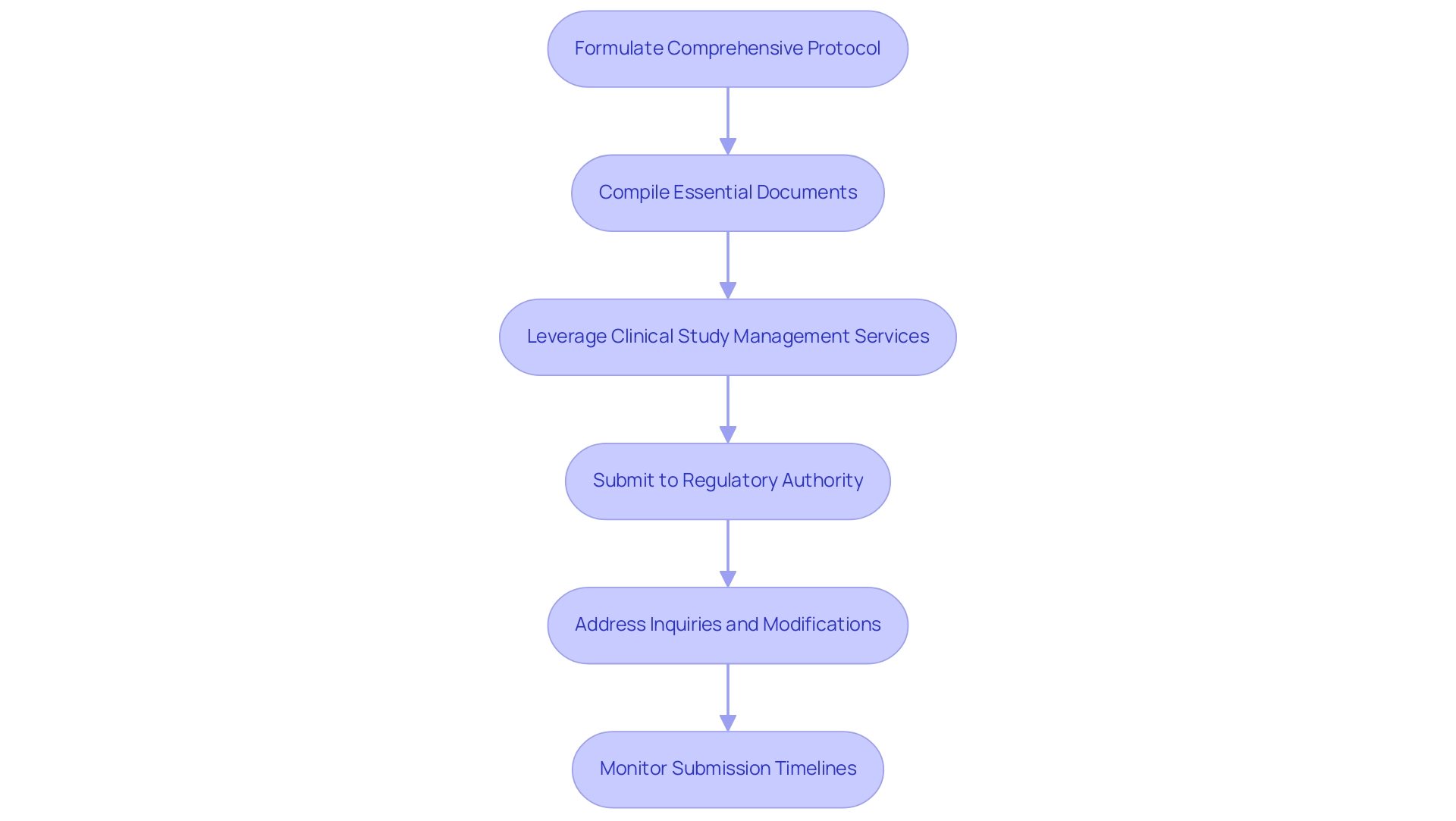 Each box represents a step in the regulatory submission process, with arrows indicating the flow from one step to the next.