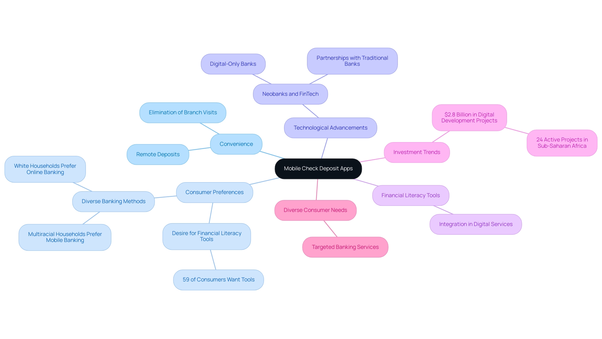 The central node represents mobile check deposit apps, with branches showing various factors like convenience, consumer preferences, and investment trends.