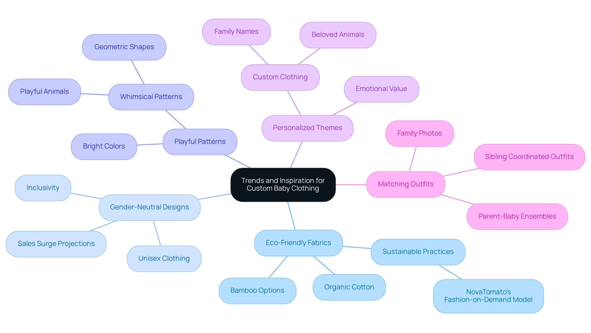 Each branch represents a main trend in custom baby clothing, with sub-branches providing specific examples or insights related to that trend.