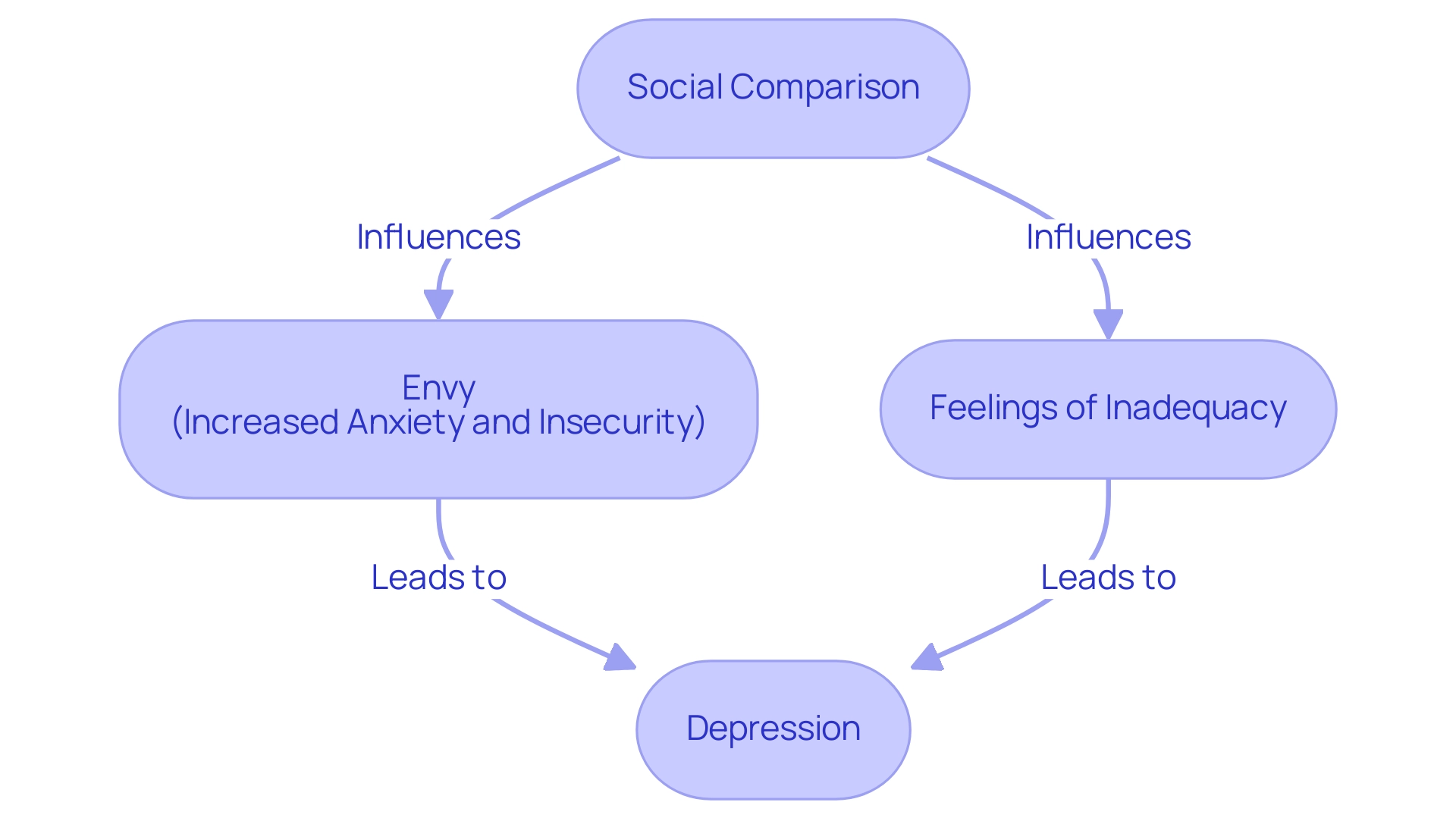 Boxes represent emotional states and their relationships; arrows indicate the flow of influence from social comparison to envy and depression.