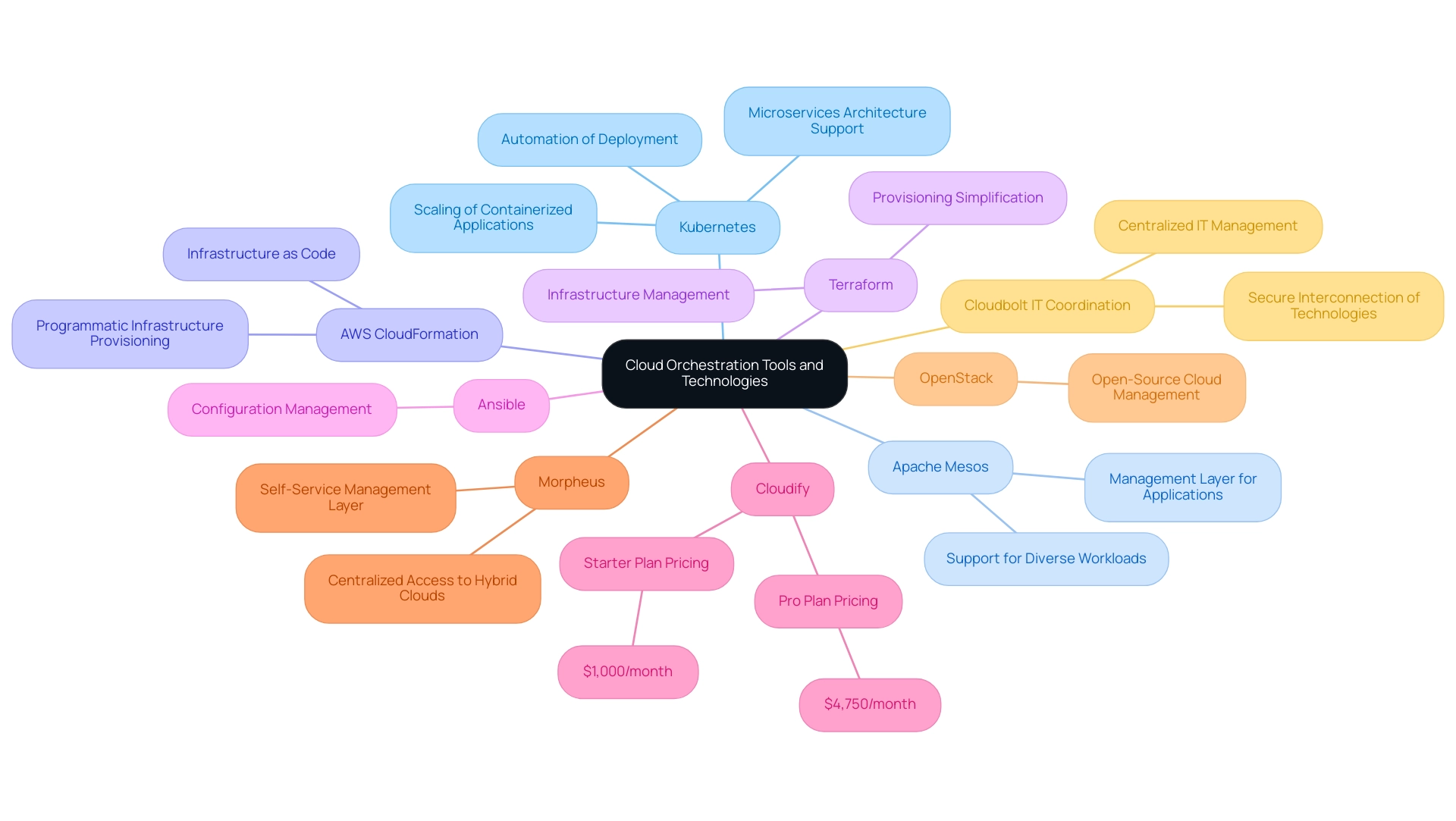 The central node represents the overarching theme of cloud orchestration, with branches indicating specific tools and their functions. Color coding differentiates between various tools.