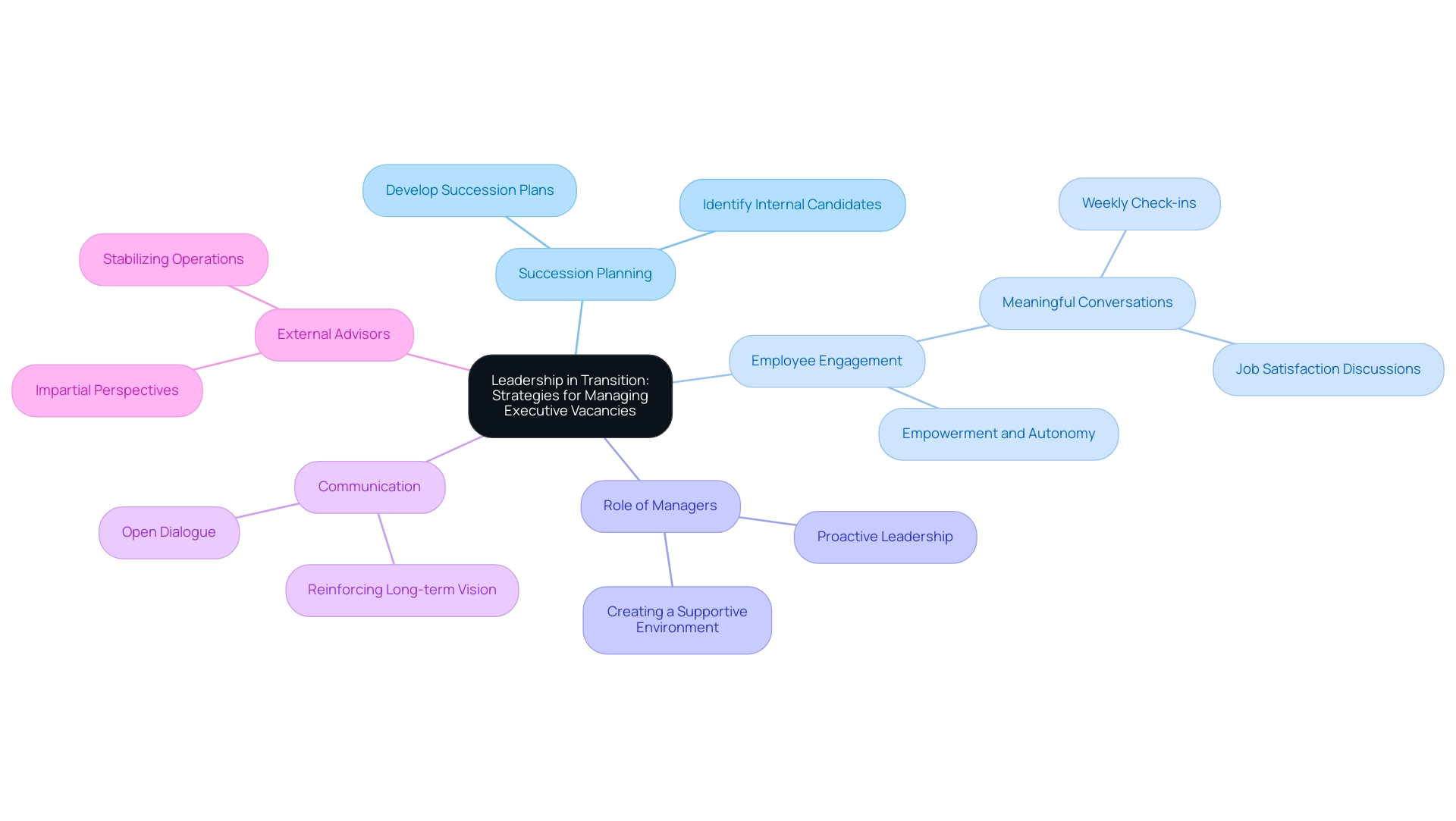 The central node represents the overall topic, with branches illustrating key strategies and their subcomponents regarding managing executive vacancies.