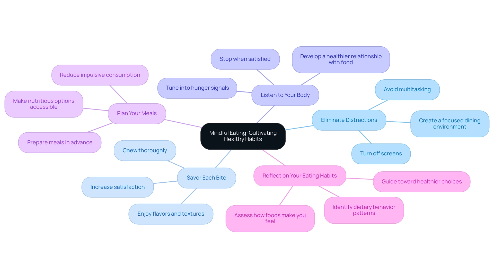 The central node represents the main theme of mindful eating, with branches showing the five key strategies. Each color-coded branch highlights a different strategy to enhance clarity.