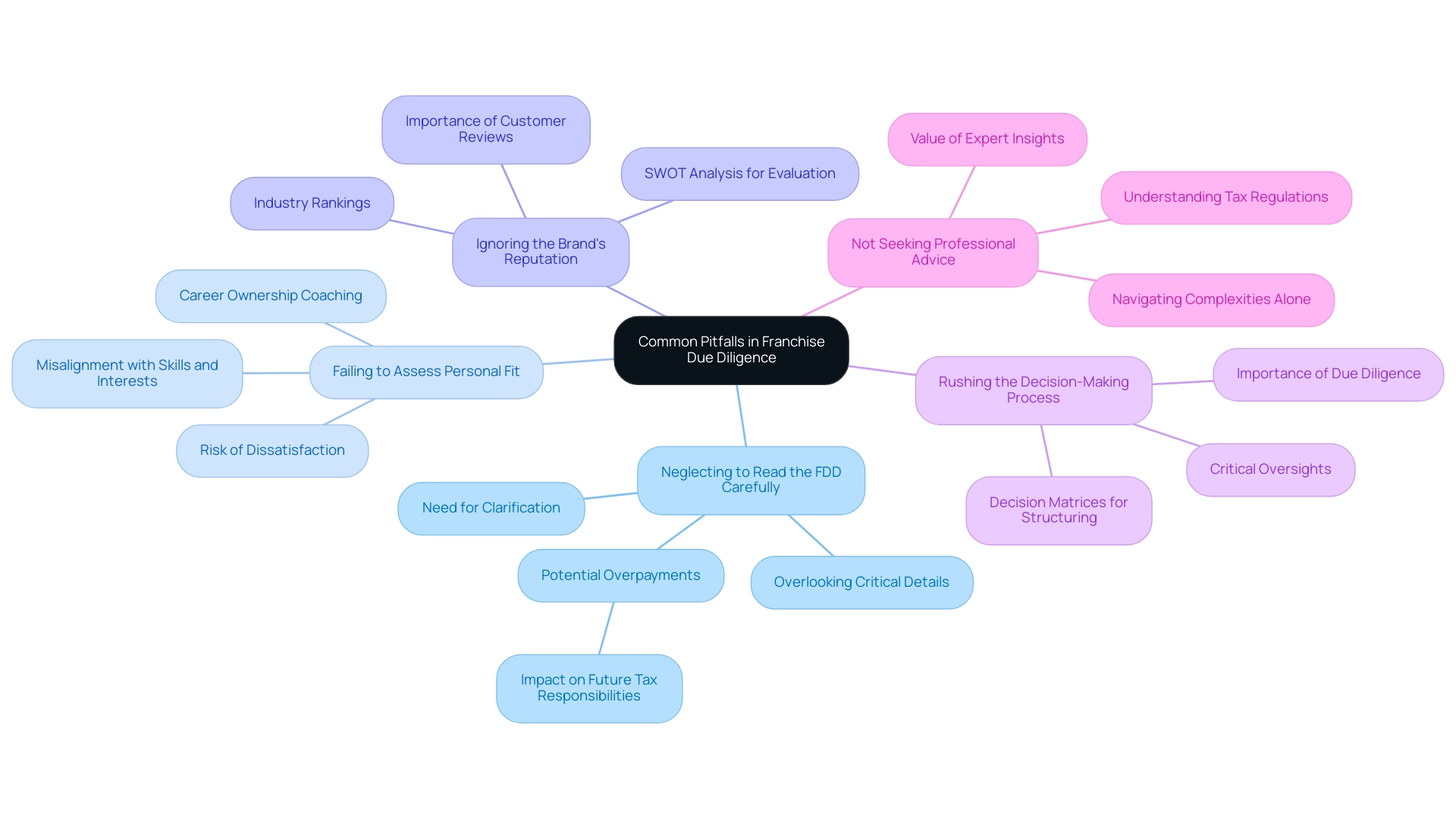 Branches represent specific pitfalls, with colors differentiating each category. Sub-branches provide additional insights or consequences related to each pitfall.