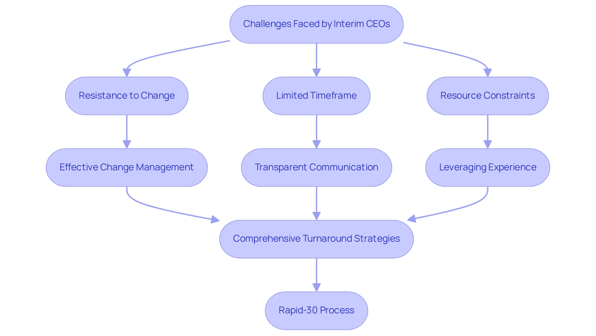 Each box represents a challenge or strategy, with arrows indicating the progression from challenges to proposed solutions.