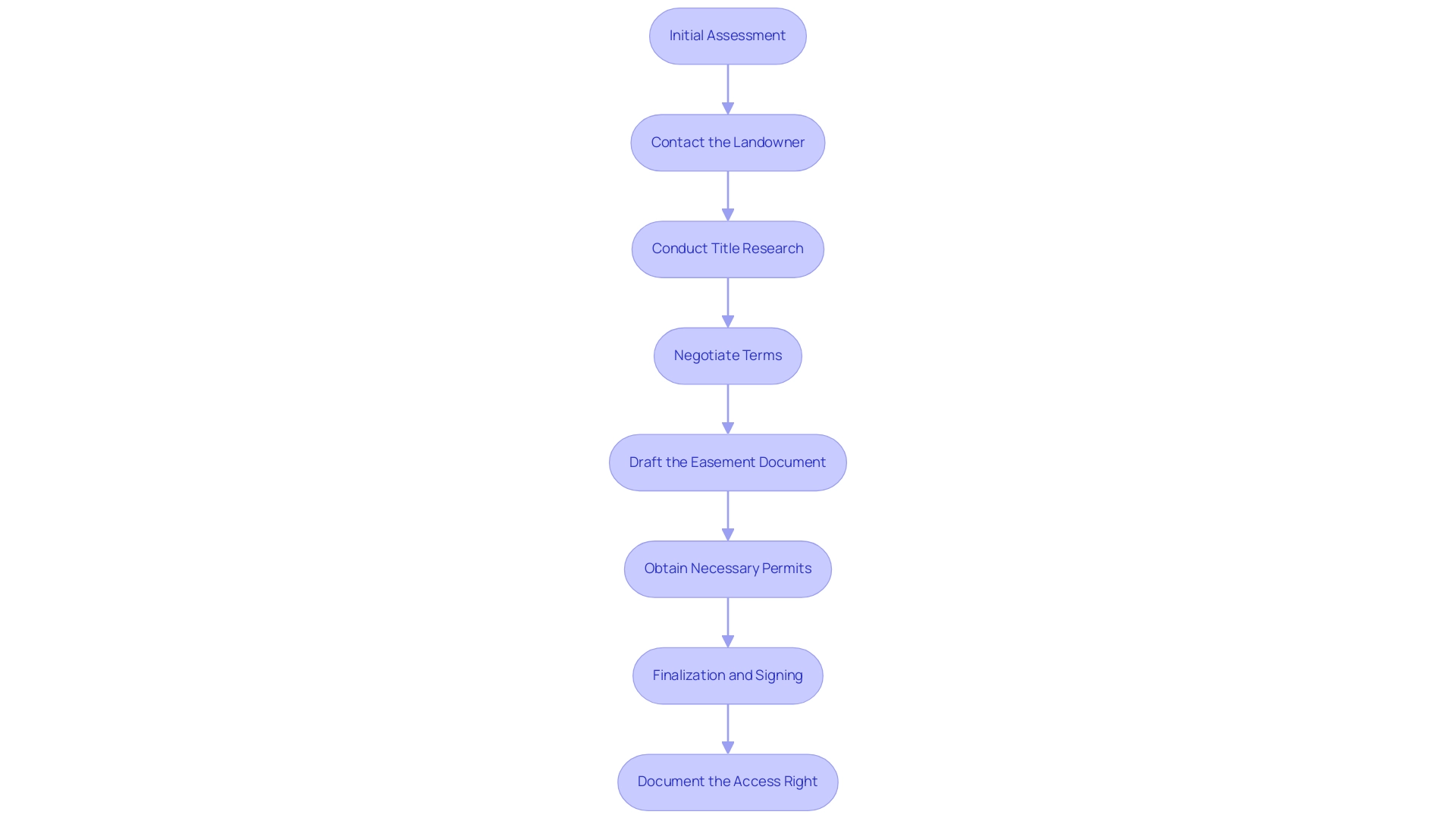 Each box represents a step in the easement acquisition process, and the arrows indicate the sequential flow from one step to the next.