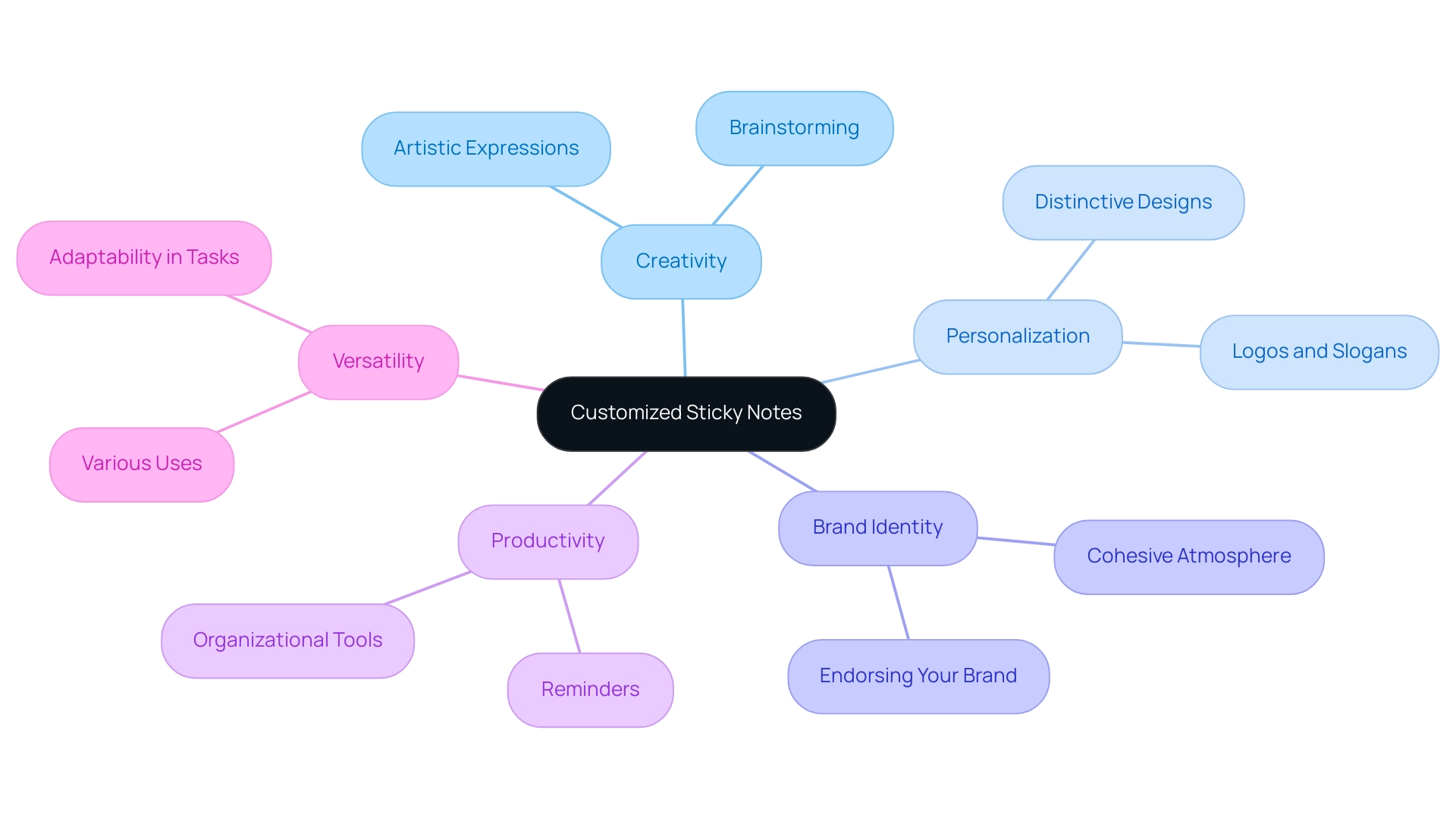 The central node represents customized sticky notes, with branches illustrating their various applications in creativity, branding, and productivity.