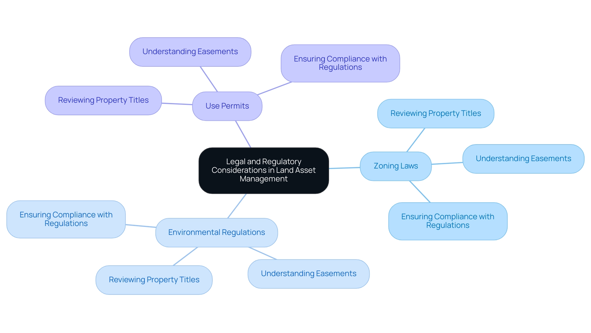 The central node represents the overall topic, with branches illustrating key legal areas and their associated due diligence steps.