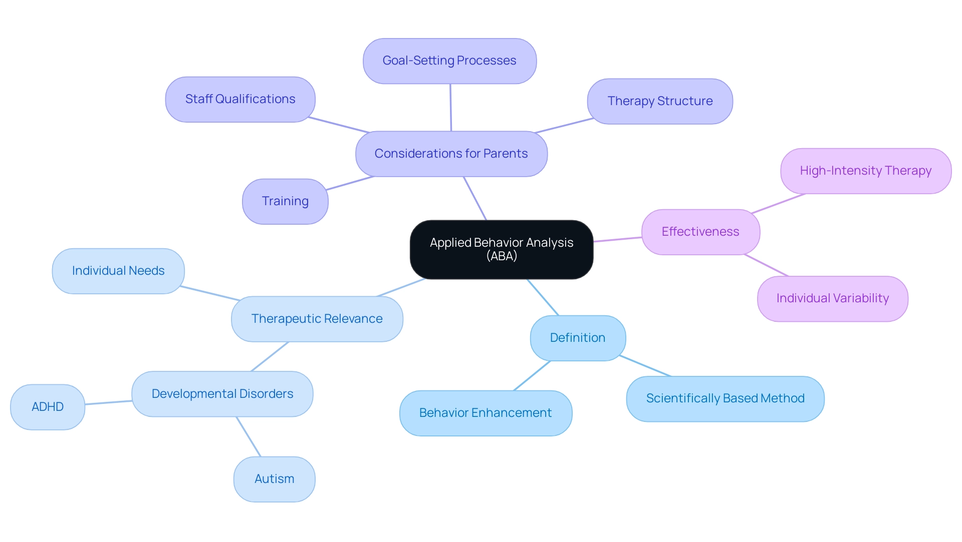 The central node represents ABA, with branches indicating key areas of focus and their respective details.