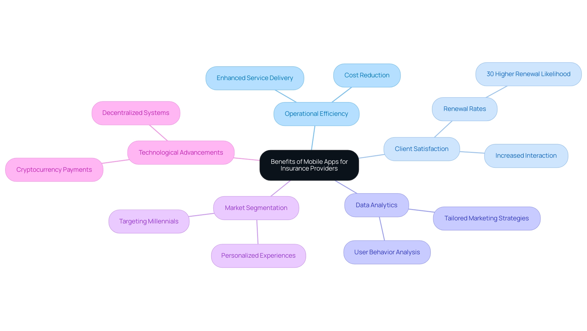 The central node represents the overall benefits of mobile apps, with branches illustrating key areas such as efficiency, satisfaction, analytics, and market strategies.