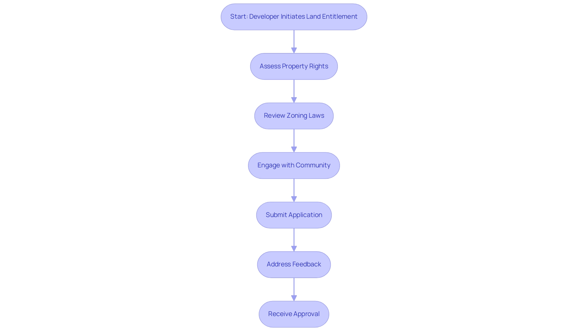 Each box represents a step in the land entitlement process, and the arrows indicate the sequential flow of actions that developers must follow.