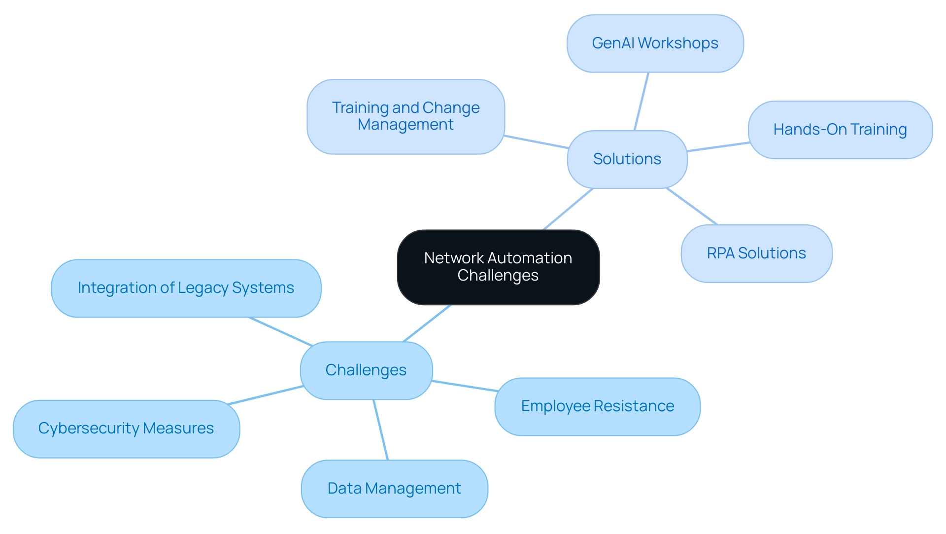 The central node represents the main topic, with branches showing challenges and their corresponding solutions, color-coded for clarity.