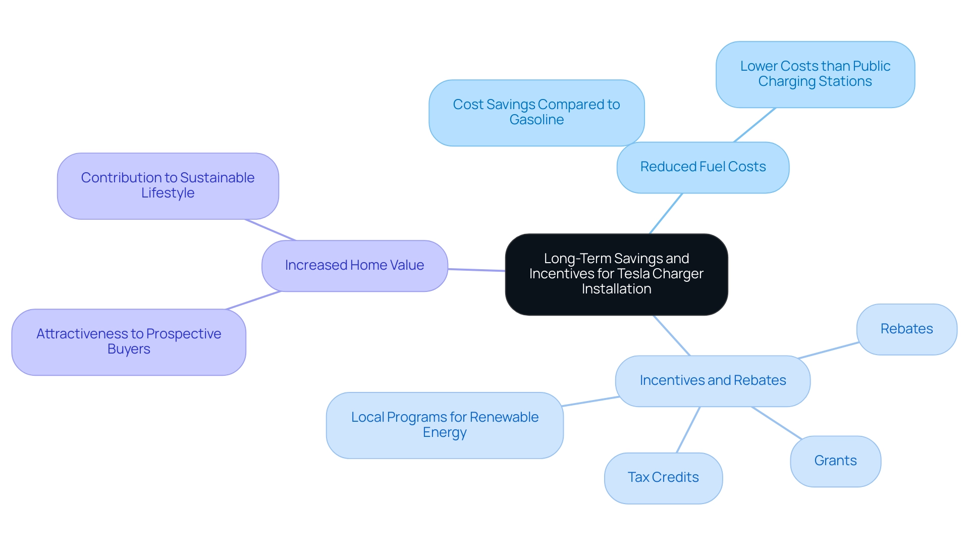 The central node represents the overall theme, while the branches illustrate key financial benefits, each with further details.