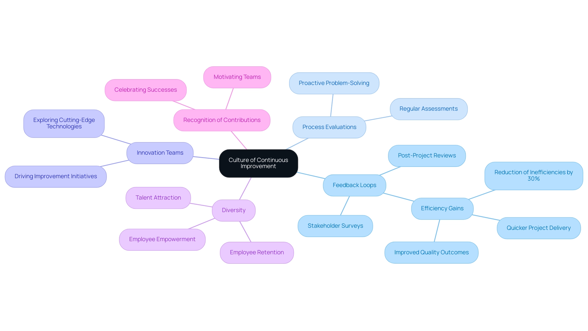 The central node represents the overall culture, with branches for key strategies that contribute to continuous improvement. Each strategy branch is color-coded for clarity.