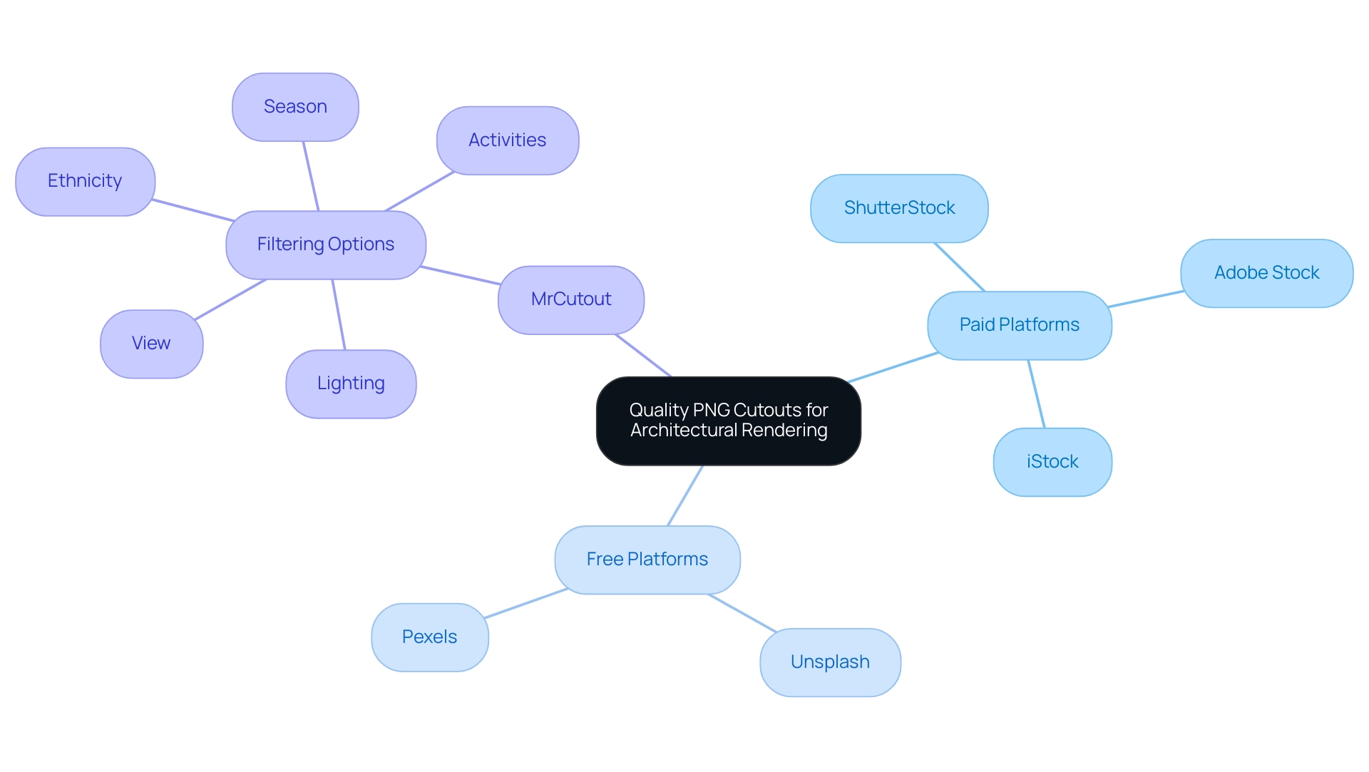 The central node represents the main topic, with branches categorizing paid and free platforms along with features of MrCutout.