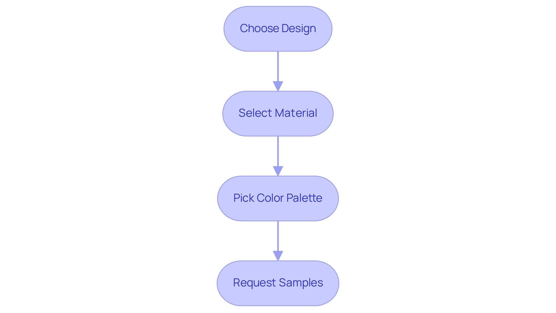 Each box represents a step in the customization process, and the arrows indicate the sequential flow from design to final choices.