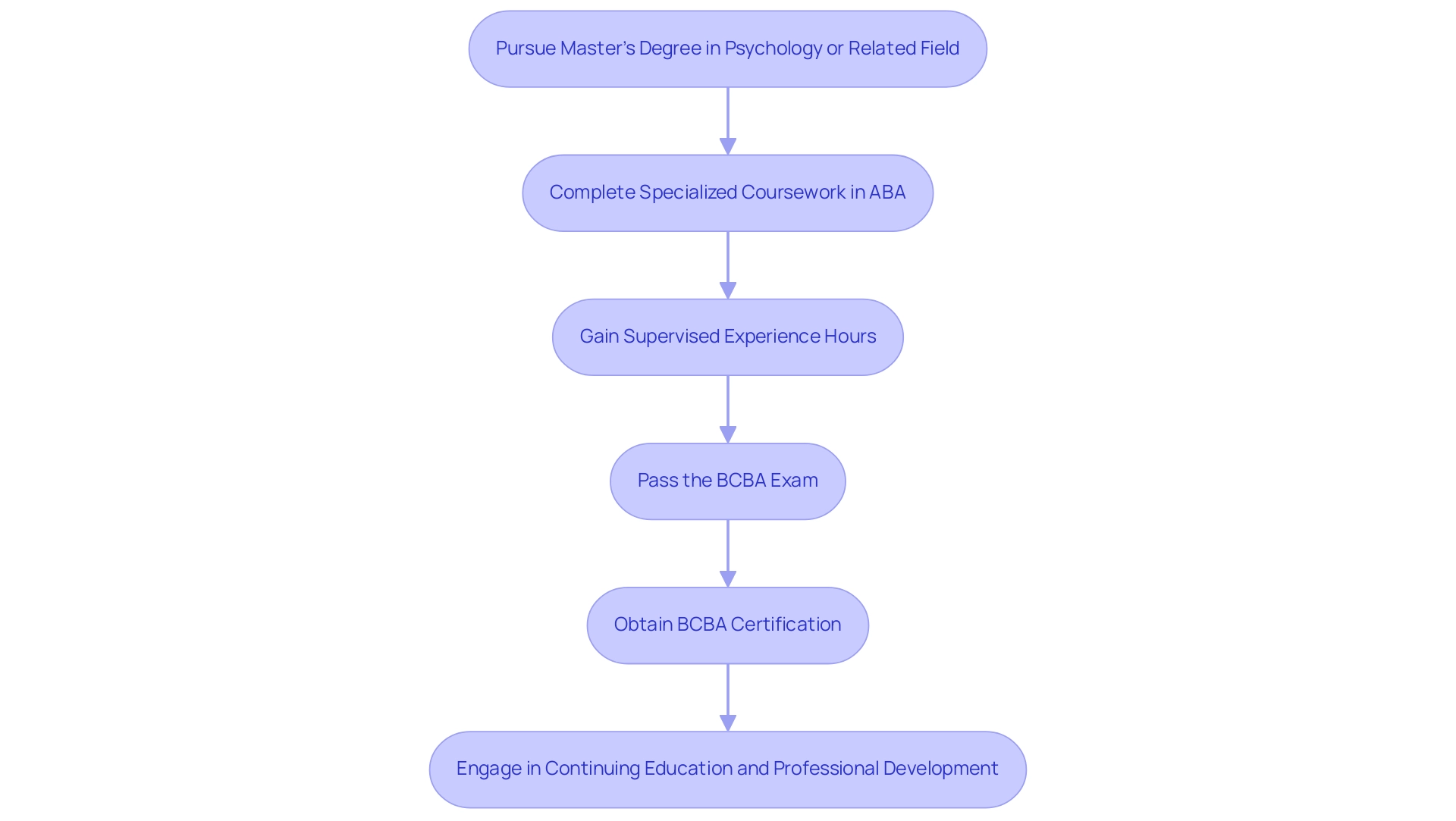 Each box represents a key step in the certification process, with arrows indicating the progression from education to certification and ongoing professional development.