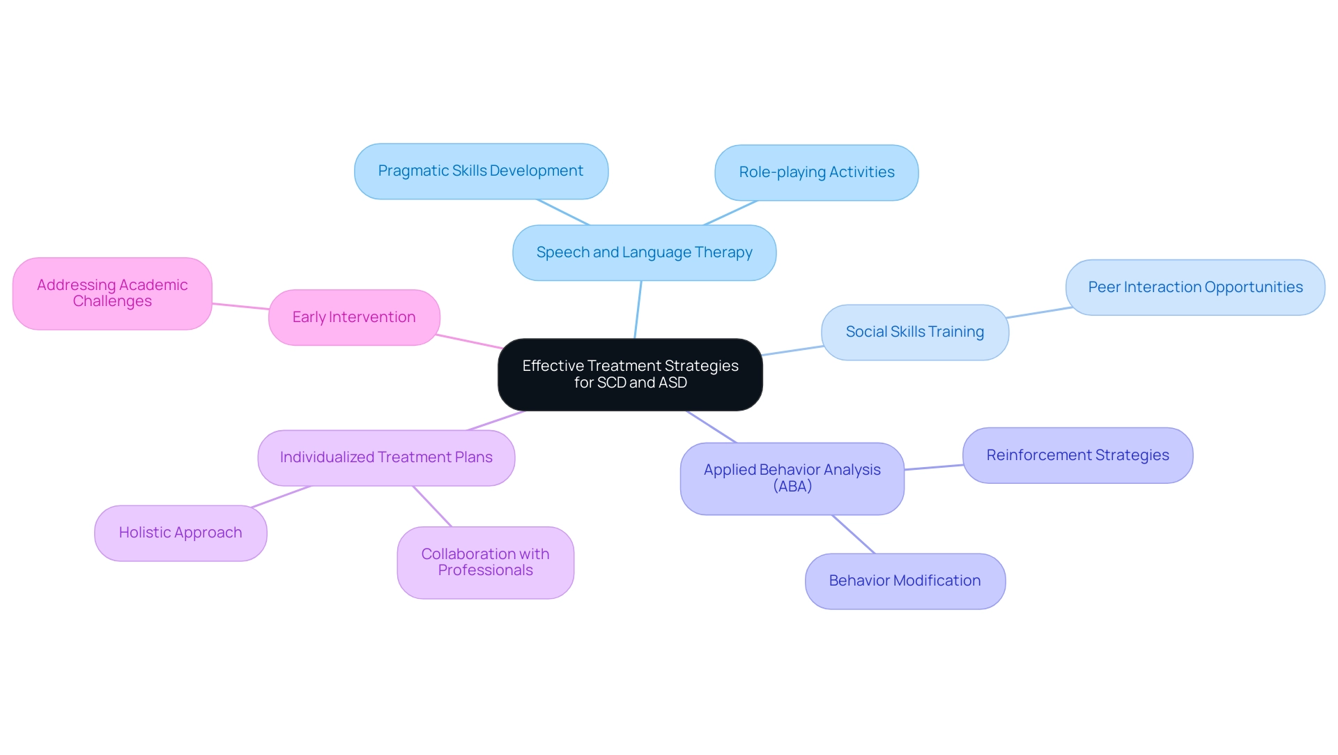 The central node represents the overarching treatment strategies, with branches illustrating key approaches and sub-branches detailing specific methods under each approach.