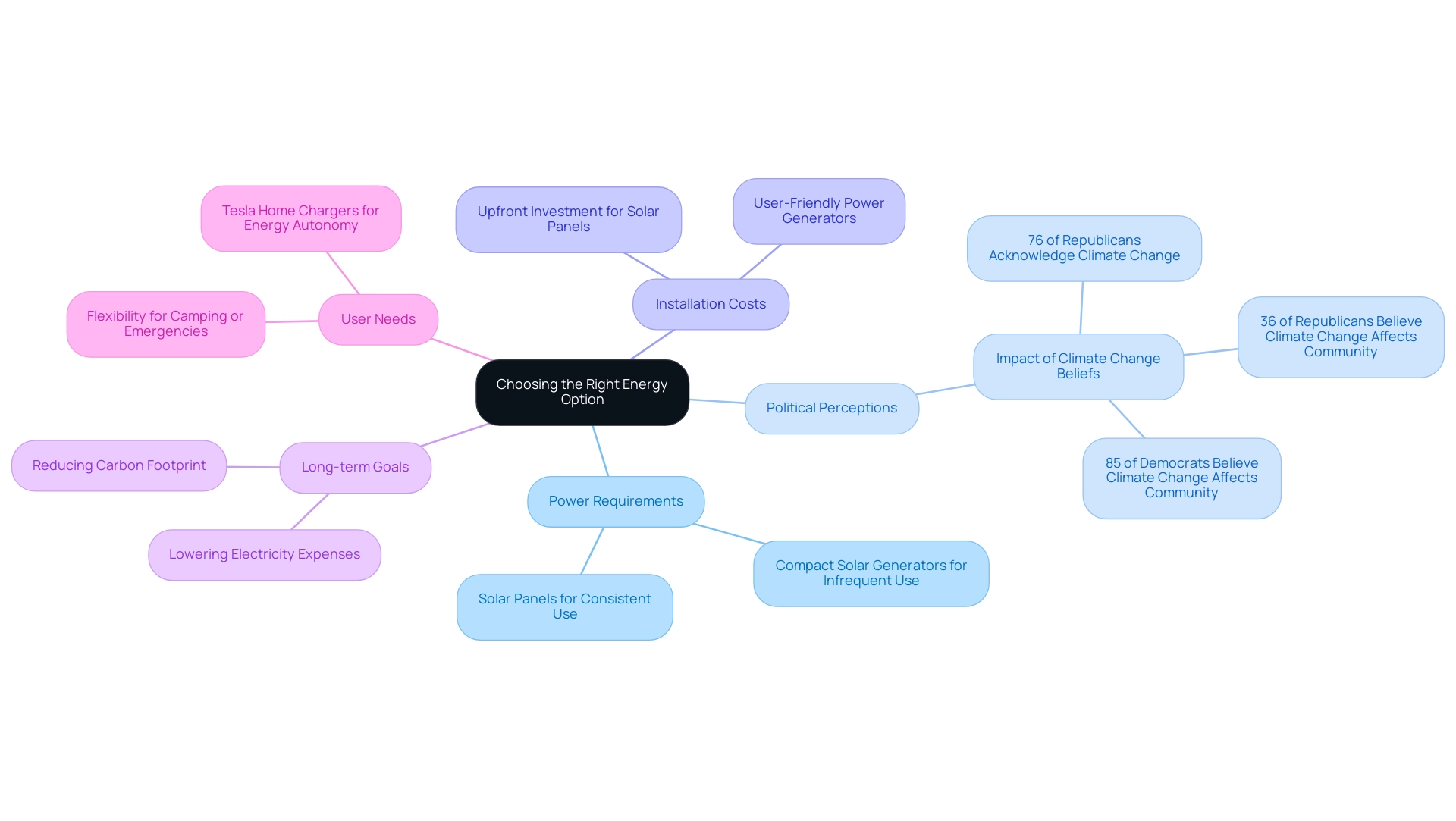 Central node represents the energy option choice; branches indicate key factors influencing the decision, with colors differentiating each main category.