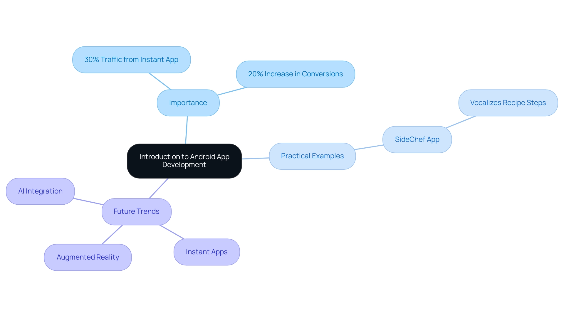 The central node represents the overall topic, with branches illustrating its importance, practical examples, and future trends in app development.