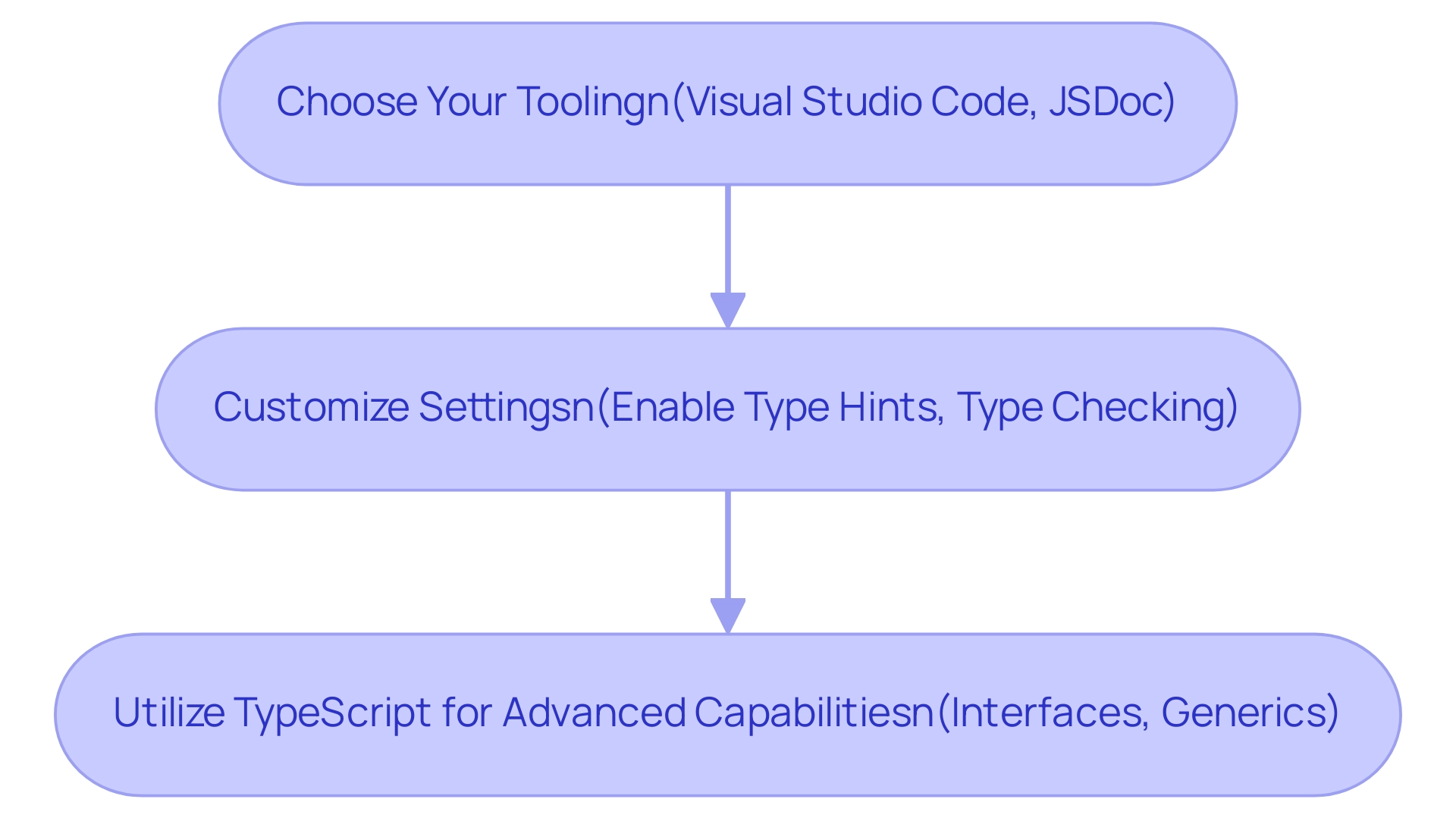 Each box represents a step in the implementation process, with arrows indicating the flow from one step to the next.